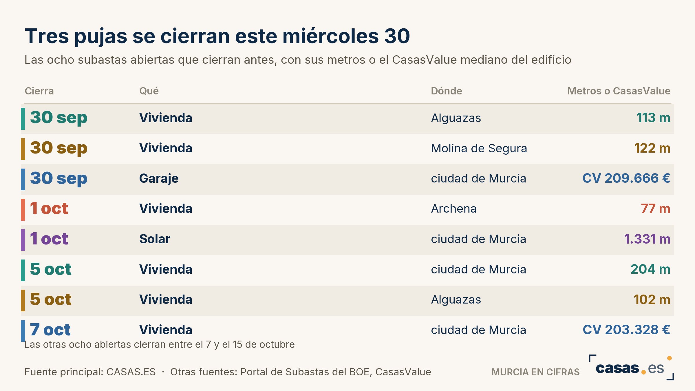 Tres pujas se cierran este miércoles 30