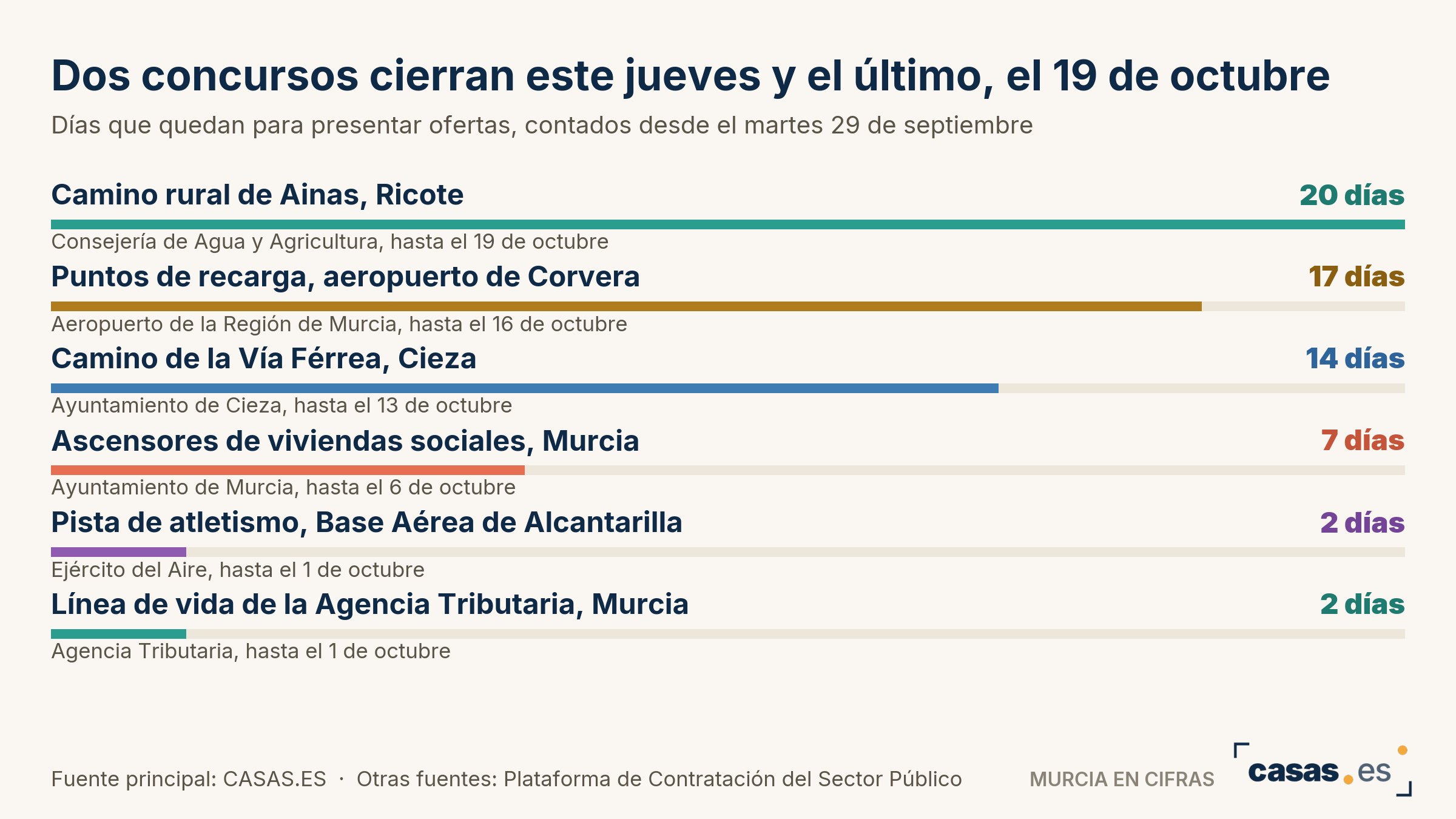 Dos concursos cierran este jueves y el último, el 19 de octubre
