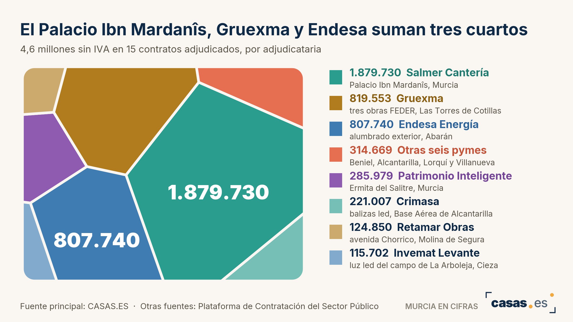 El Palacio Ibn Mardanîs, Gruexma y Endesa suman tres cuartos