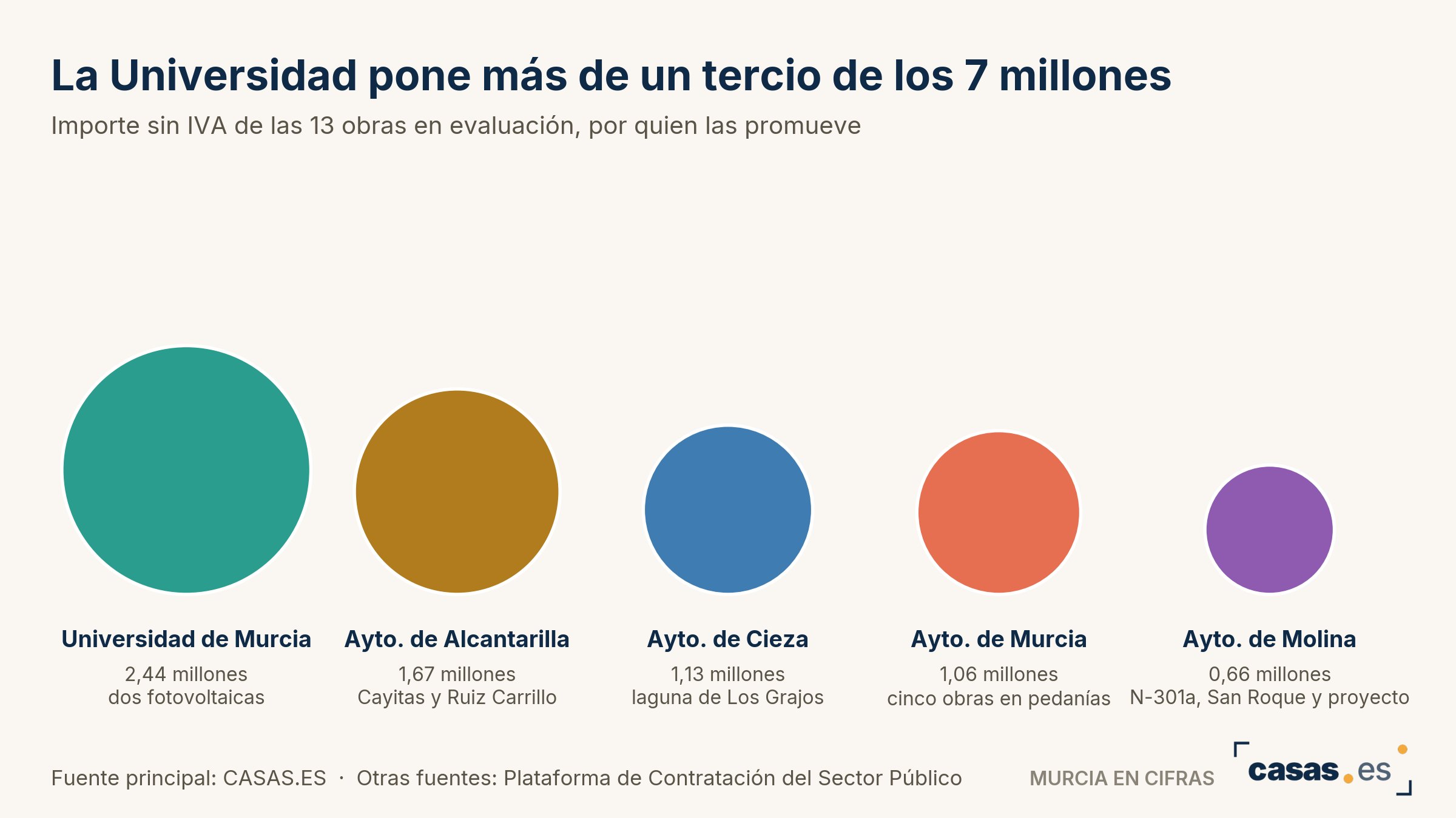 La Universidad pone más de un tercio de los 7 millones