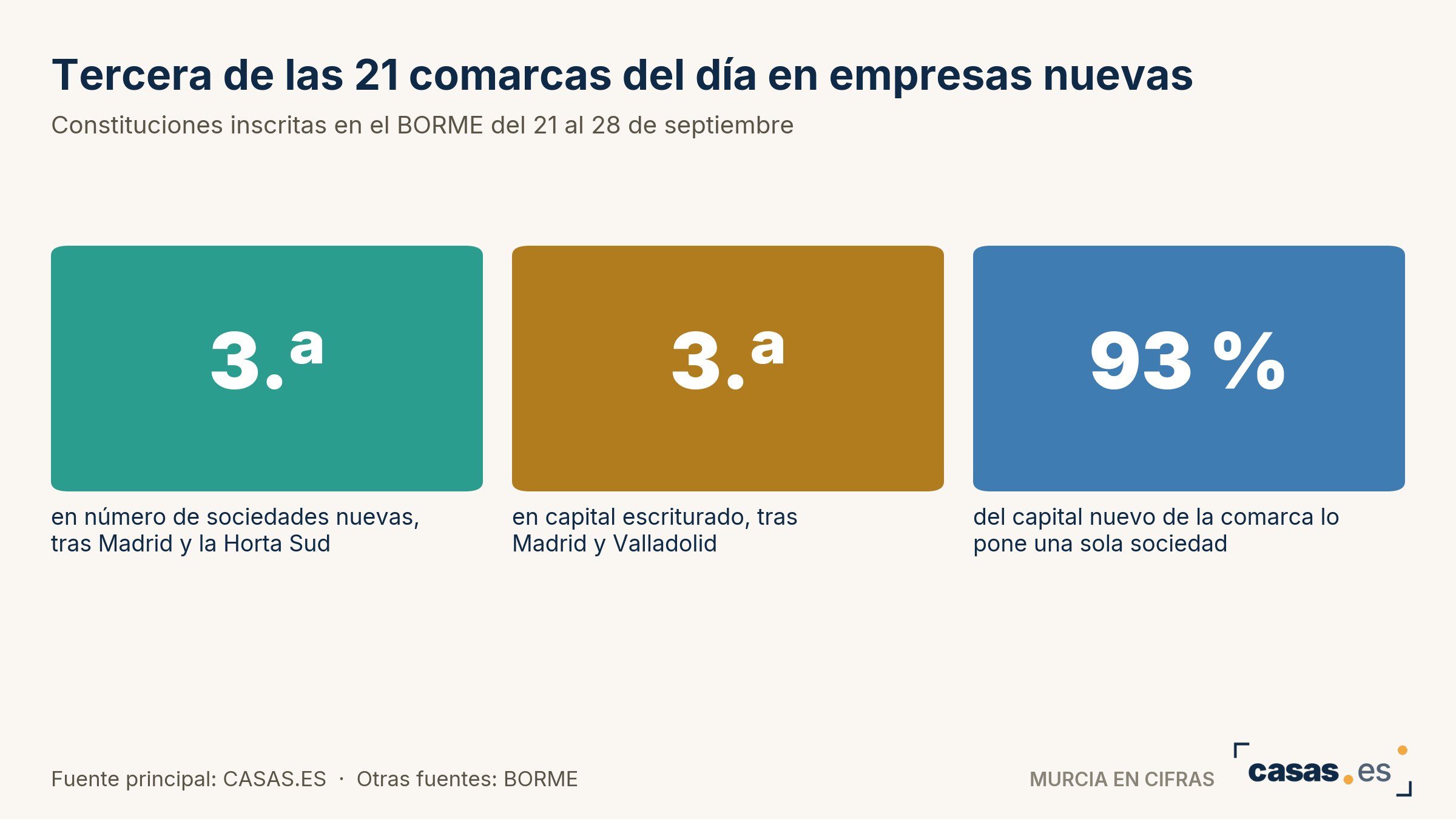 Tercera de las 21 comarcas del día en empresas nuevas