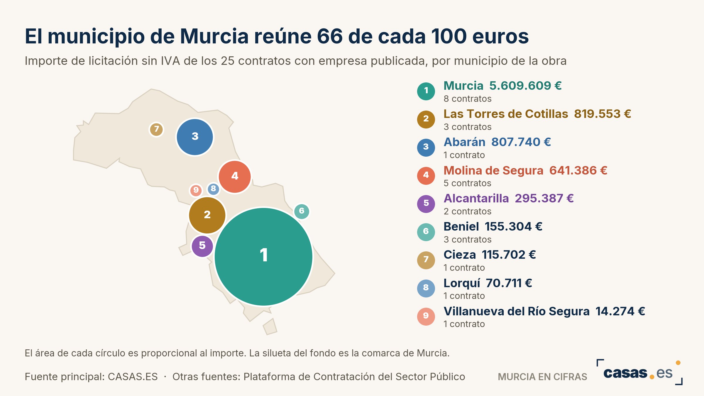 El municipio de Murcia reúne 66 de cada 100 euros