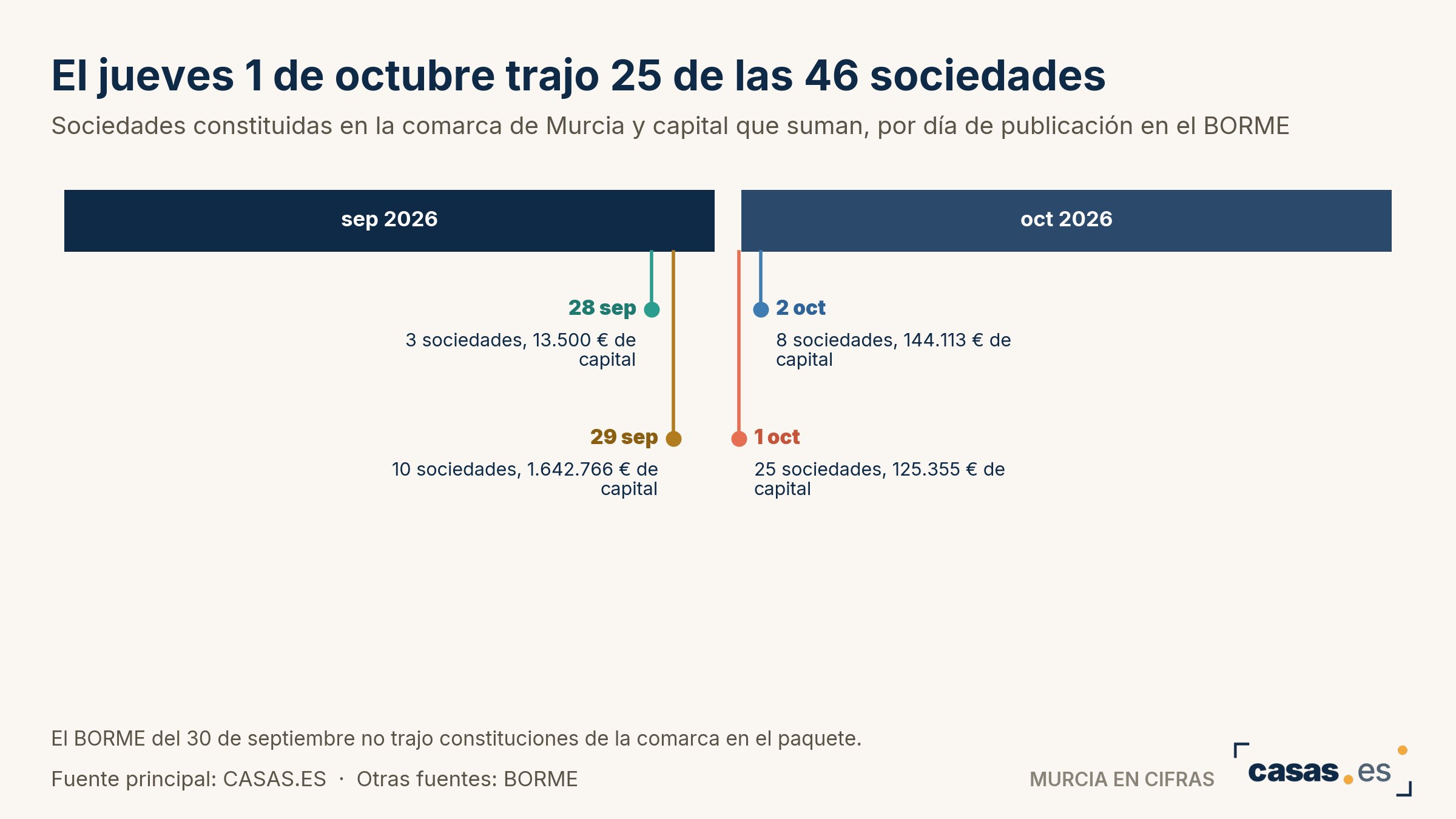 El jueves 1 de octubre trajo 25 de las 46 sociedades