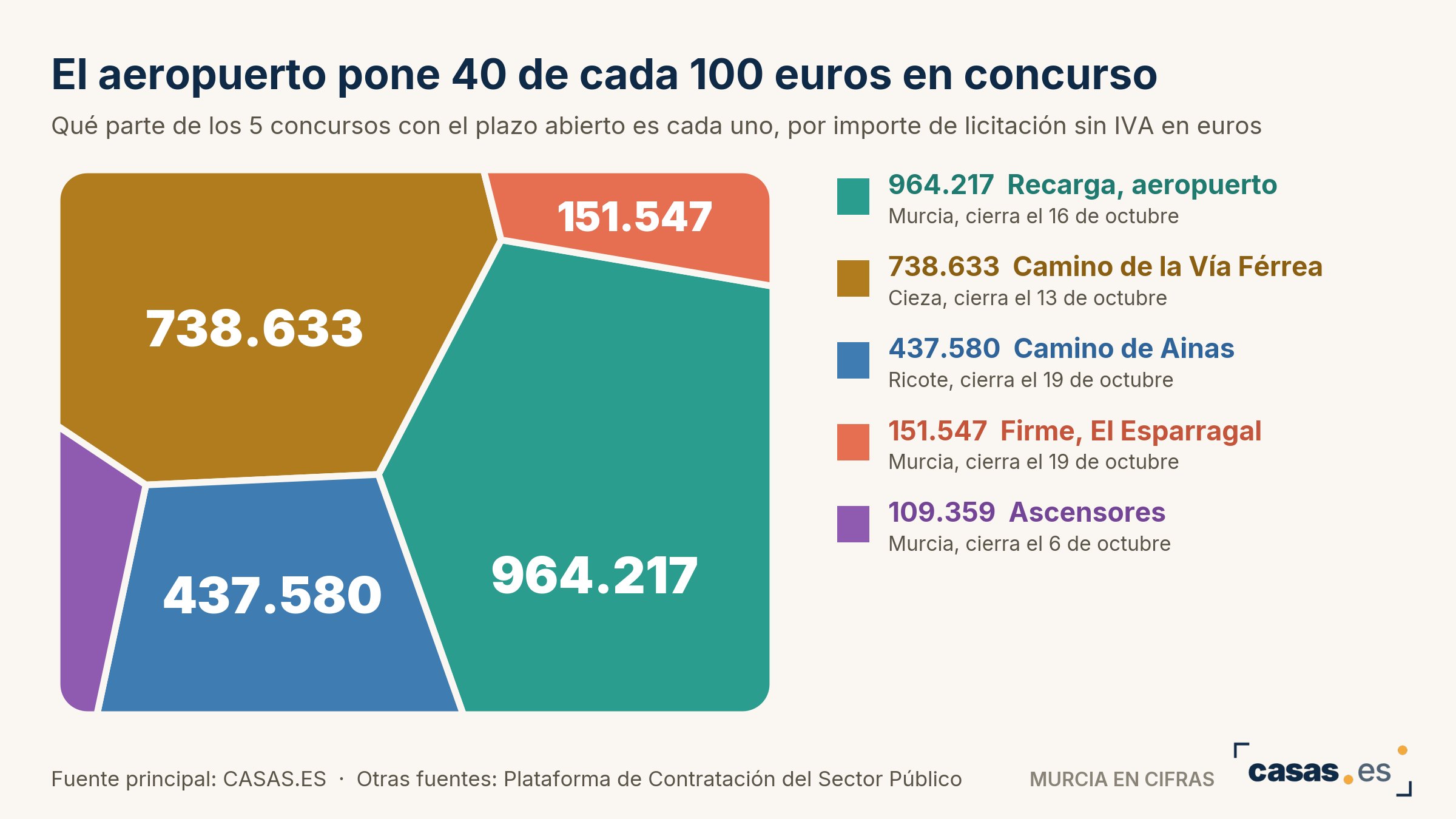 El aeropuerto pone 40 de cada 100 euros en concurso