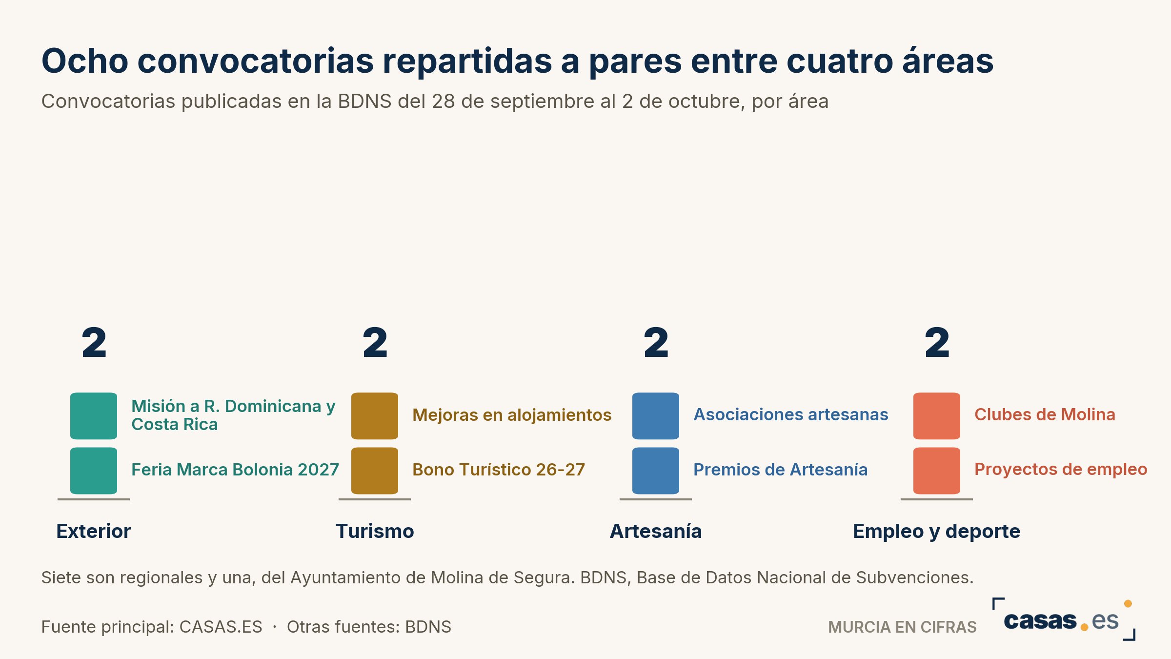 Ocho convocatorias repartidas a pares entre cuatro áreas