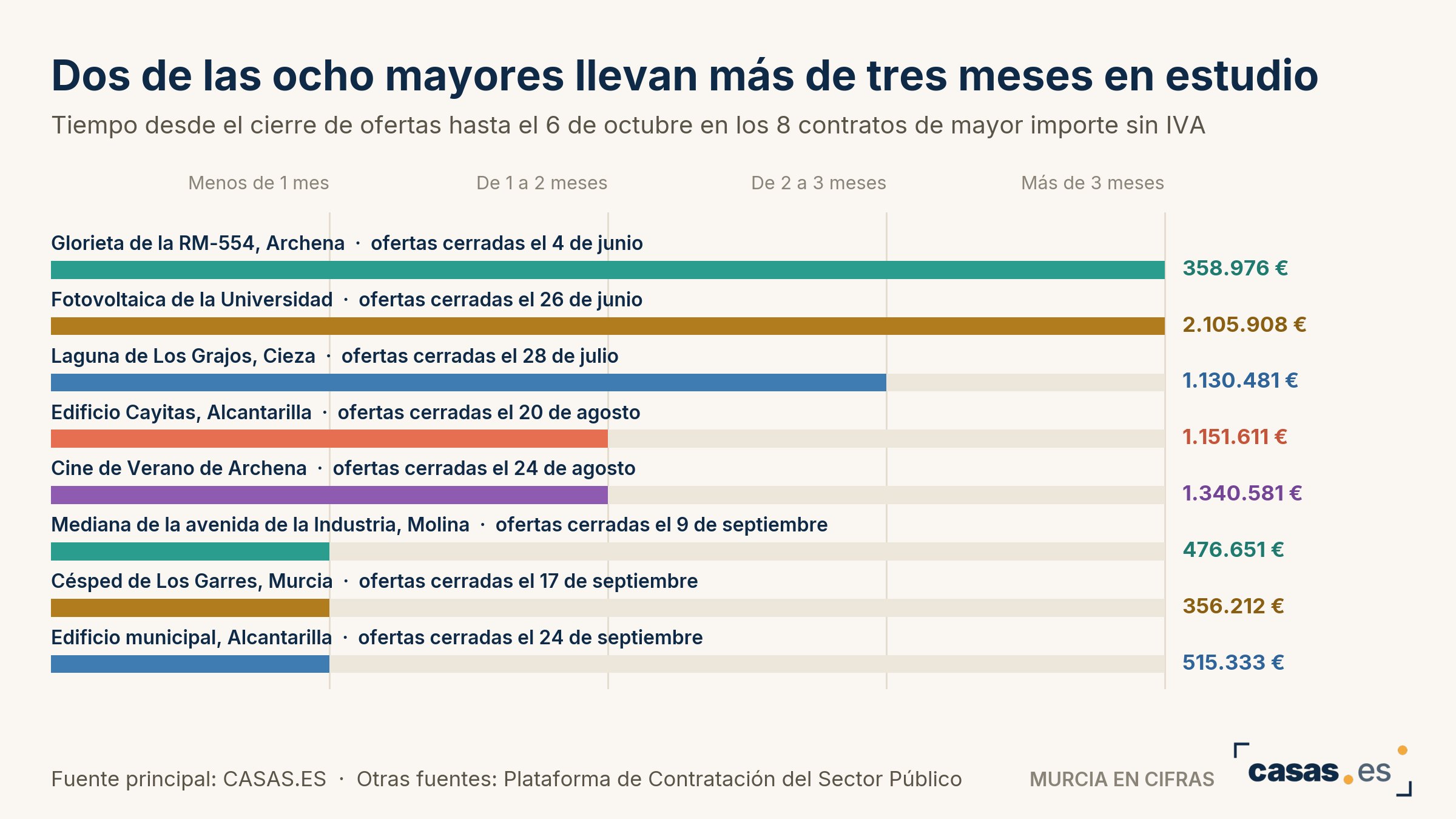 Dos de las ocho mayores llevan más de tres meses en estudio