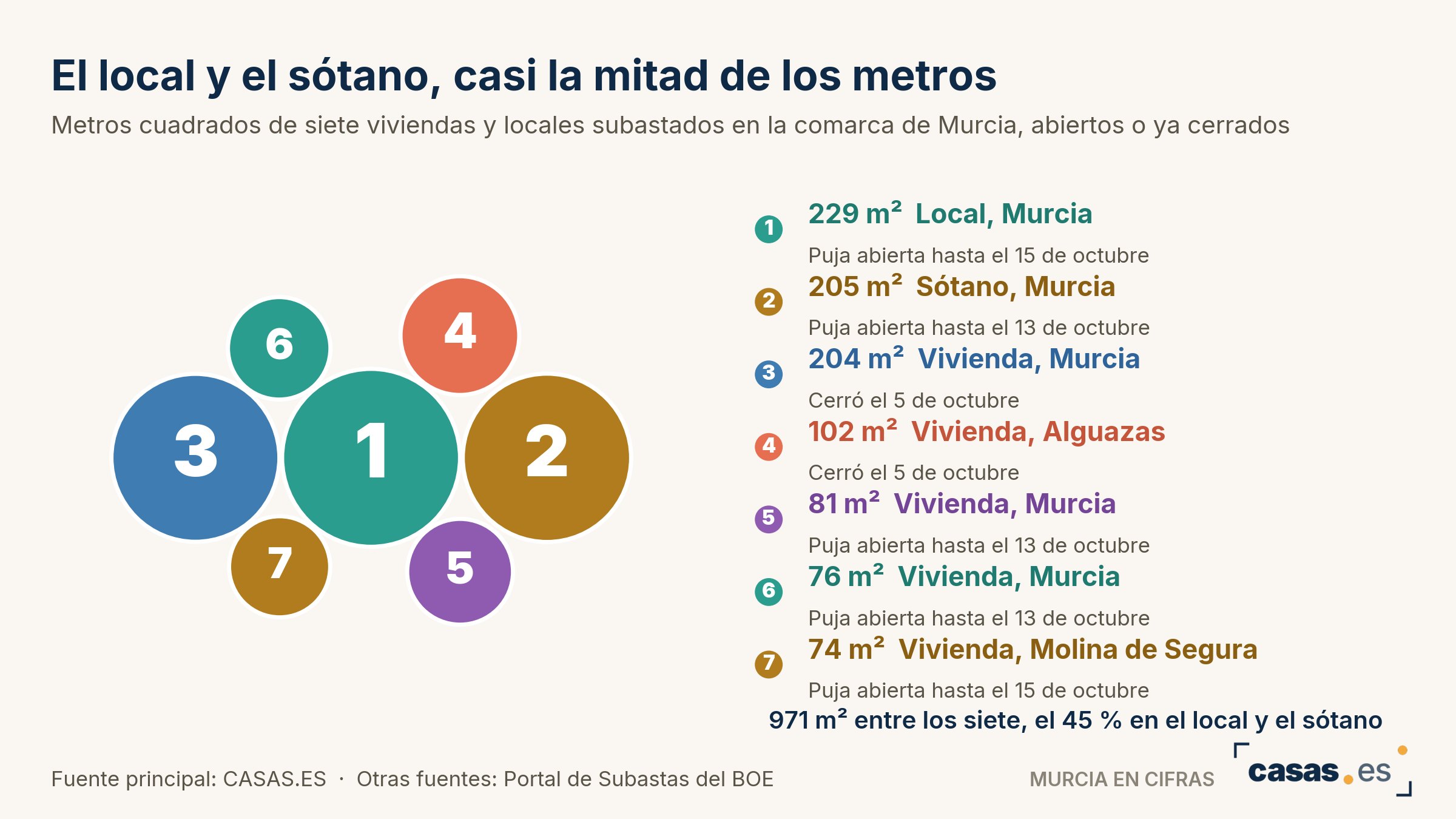 El local y el sótano, casi la mitad de los metros