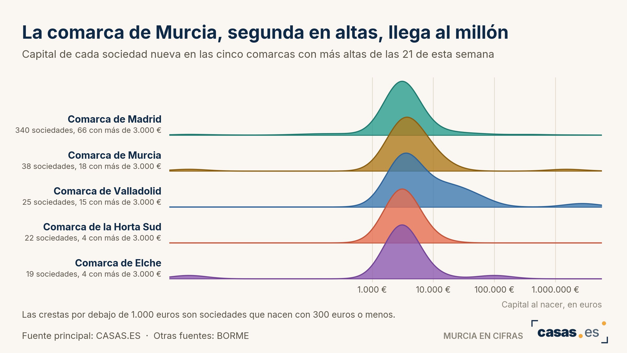 La comarca de Murcia, segunda en altas, llega al millón