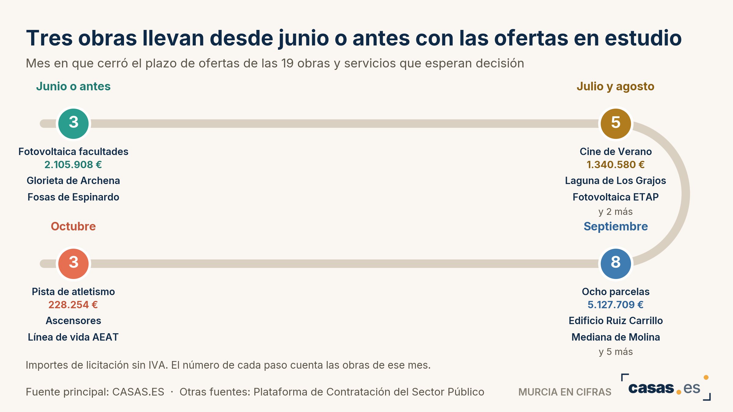 Tres obras llevan desde junio o antes con las ofertas en estudio