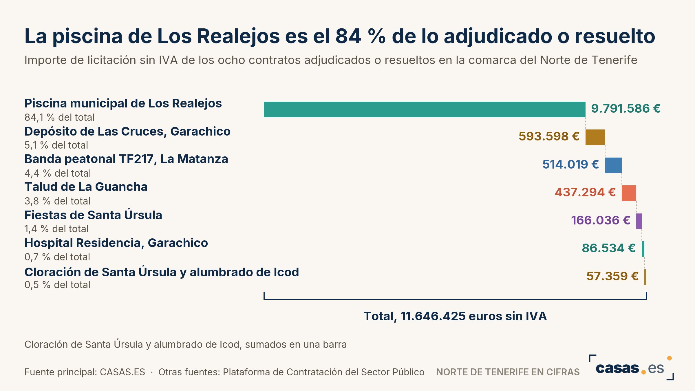 La piscina de Los Realejos es el 84 % de lo adjudicado o resuelto