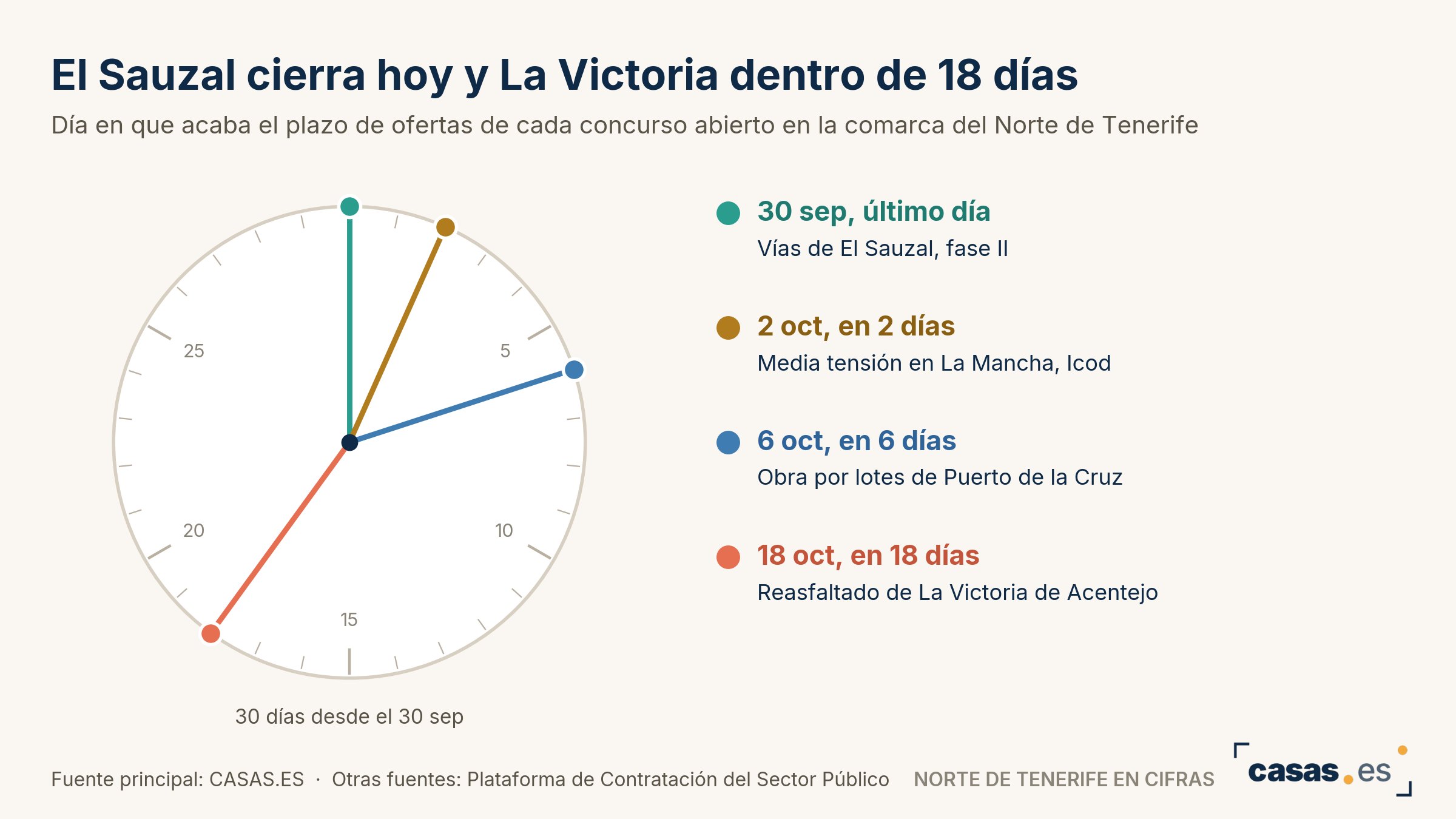 El Sauzal cierra hoy y La Victoria dentro de 18 días