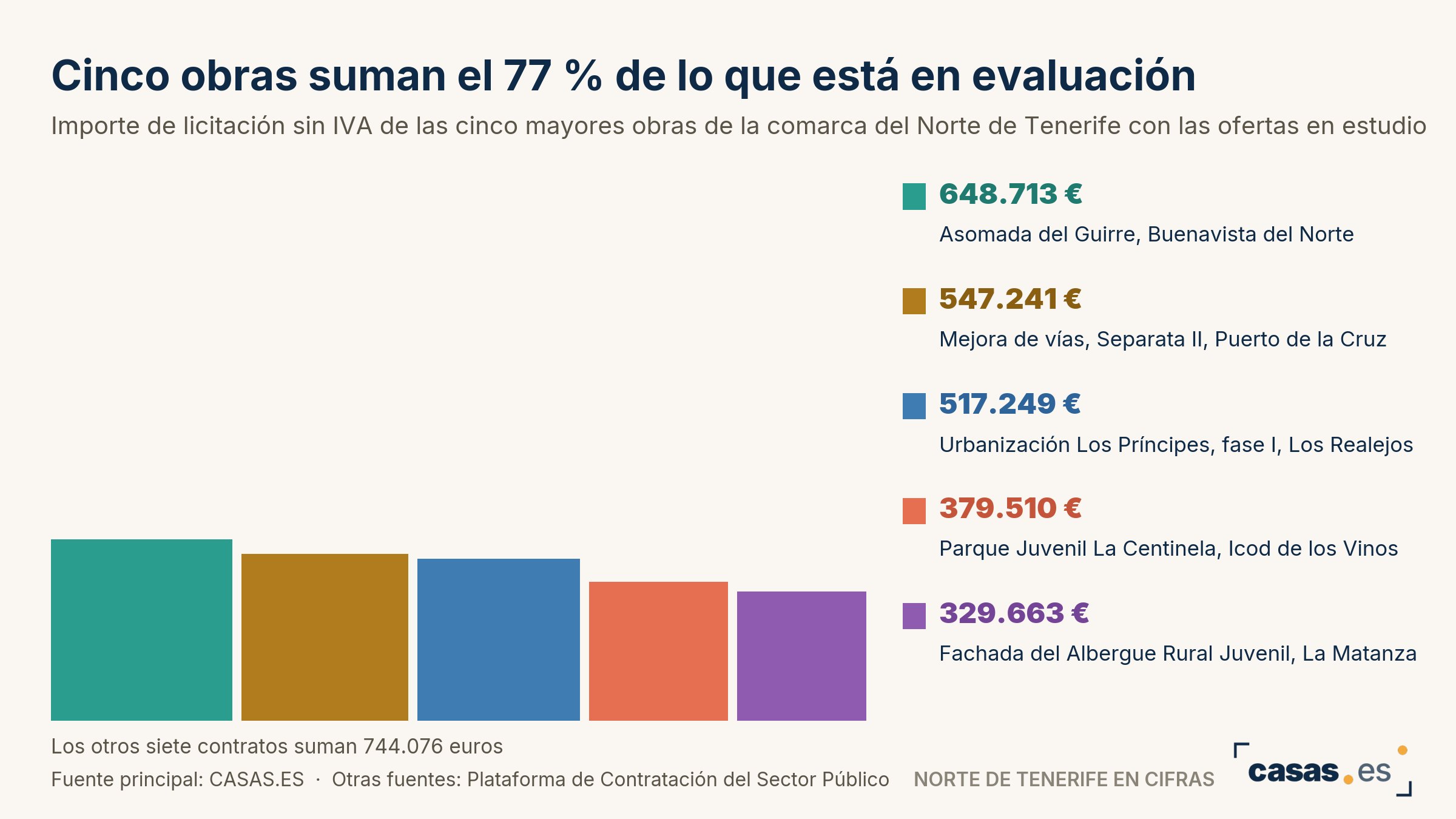 Cinco obras suman el 77 % de lo que está en evaluación