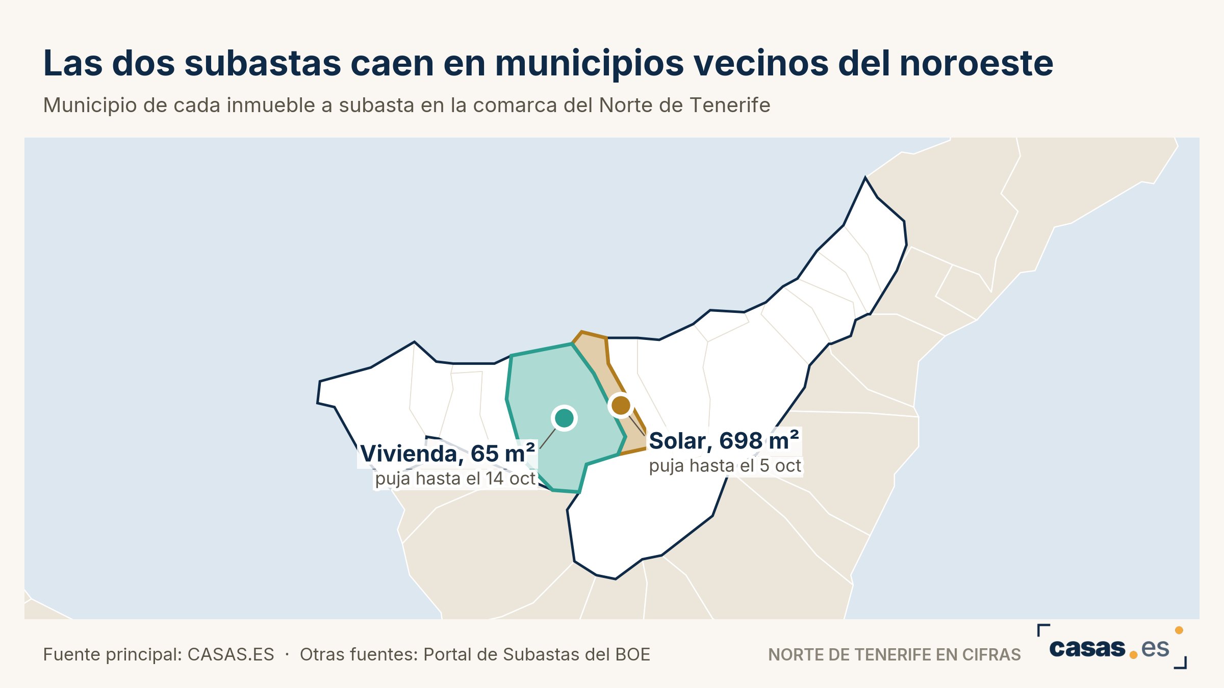 Las dos subastas caen en municipios vecinos del noroeste