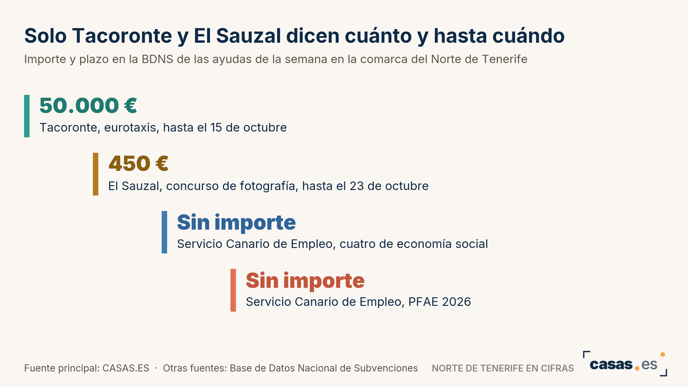 Solo Tacoronte y El Sauzal dicen cuánto y hasta cuándo