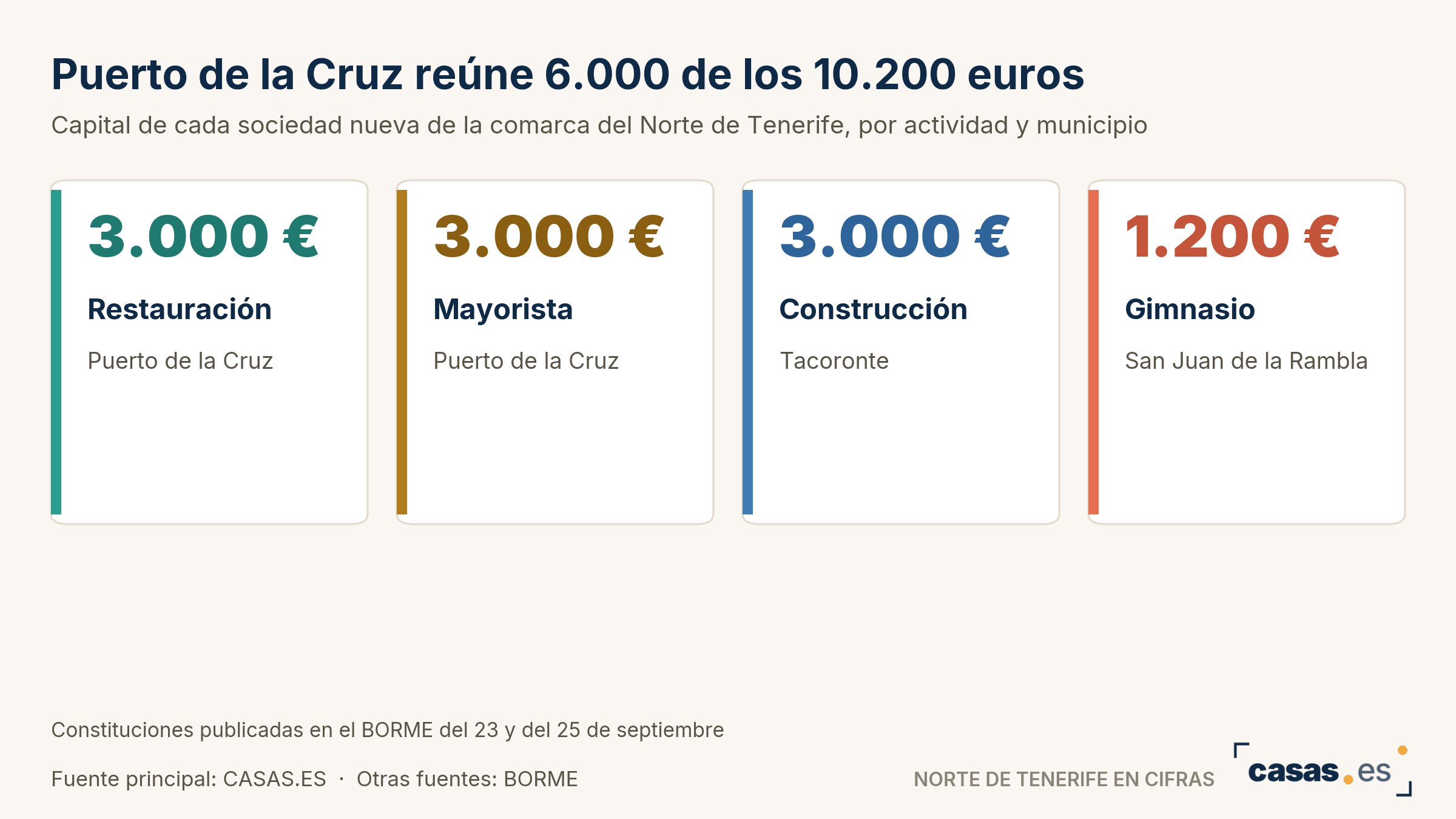 Puerto de la Cruz reúne 6.000 de los 10.200 euros