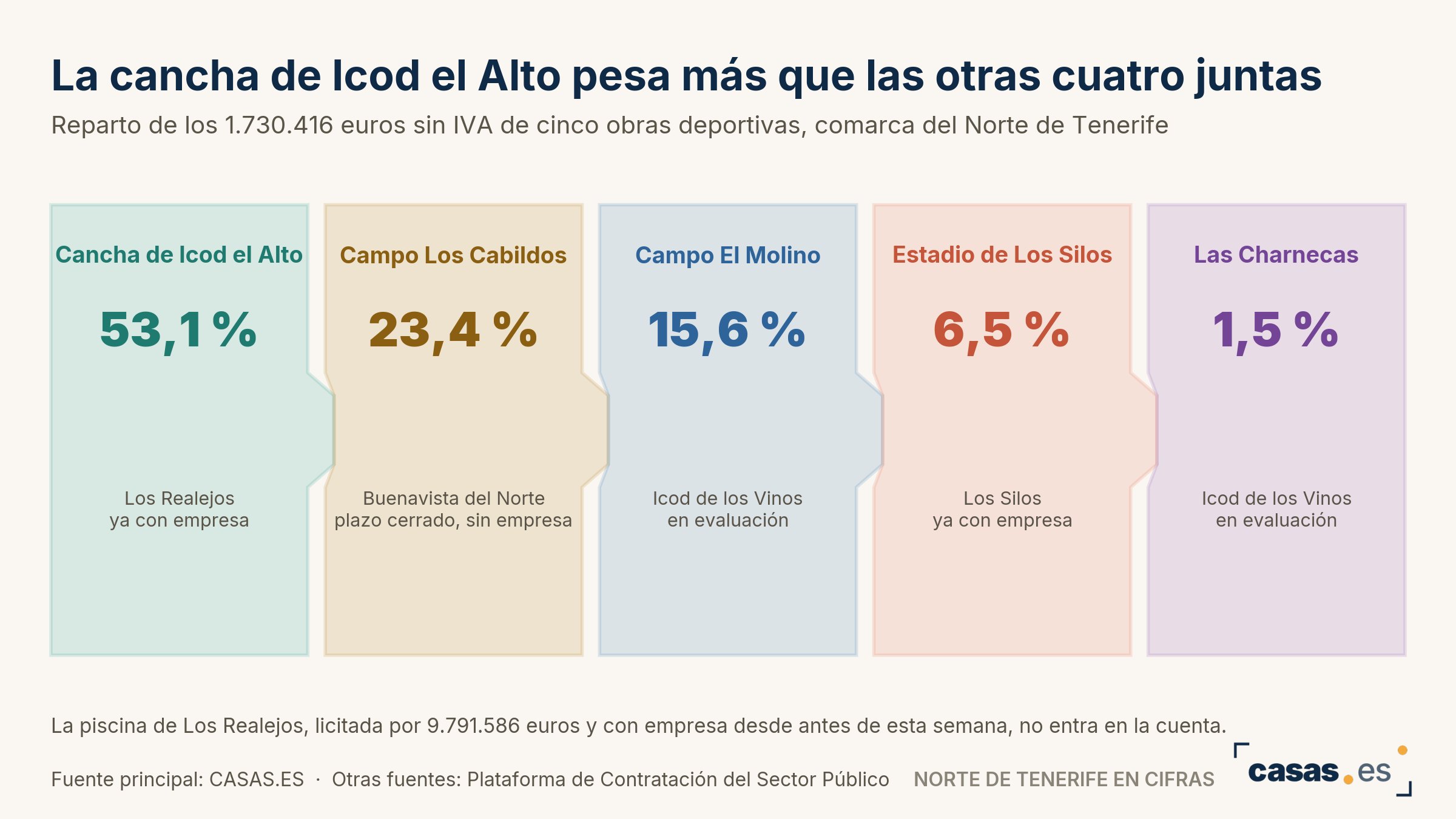 La cancha de Icod el Alto pesa más que las otras cuatro juntas