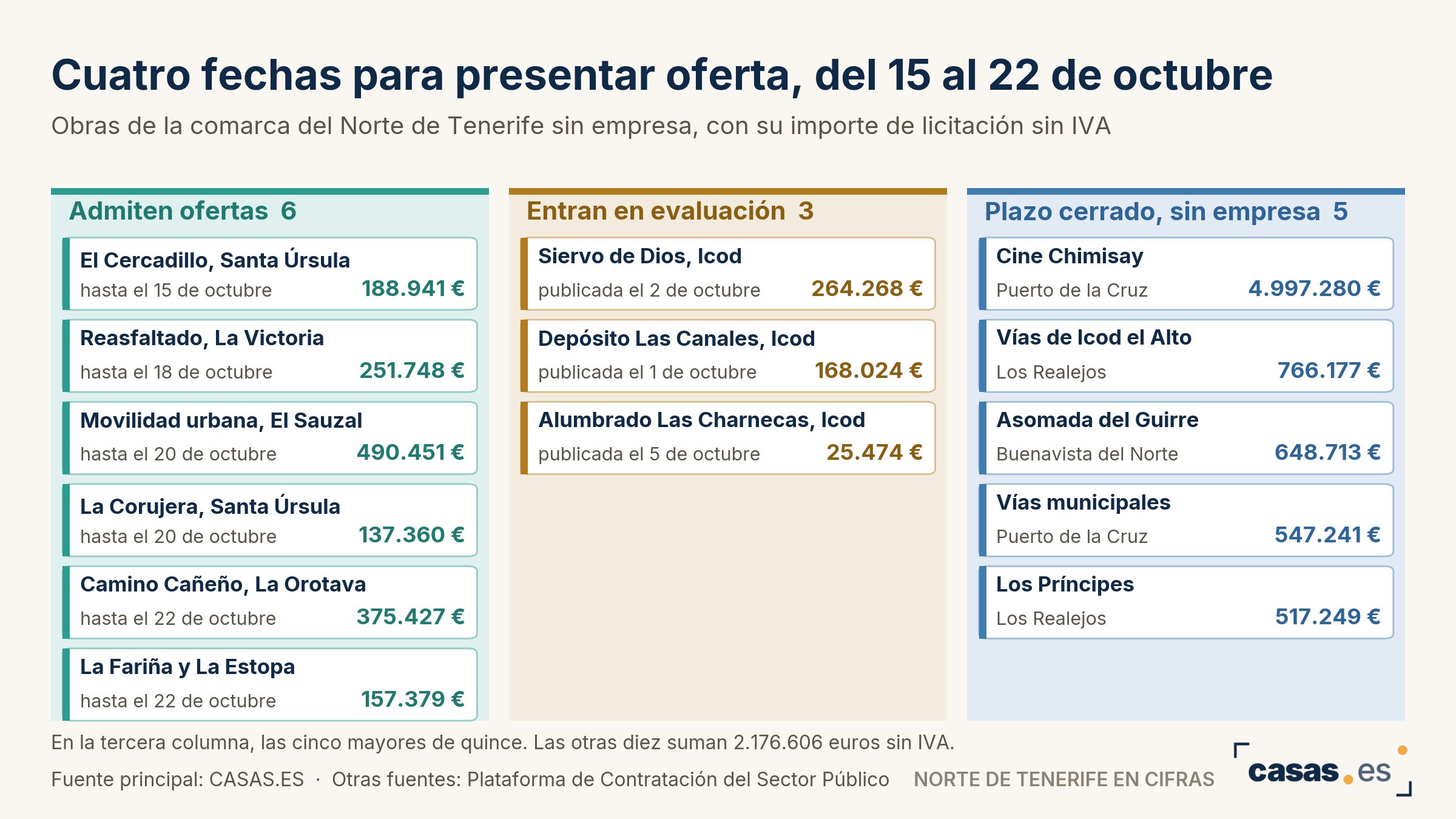 Cuatro fechas para presentar oferta, del 15 al 22 de octubre