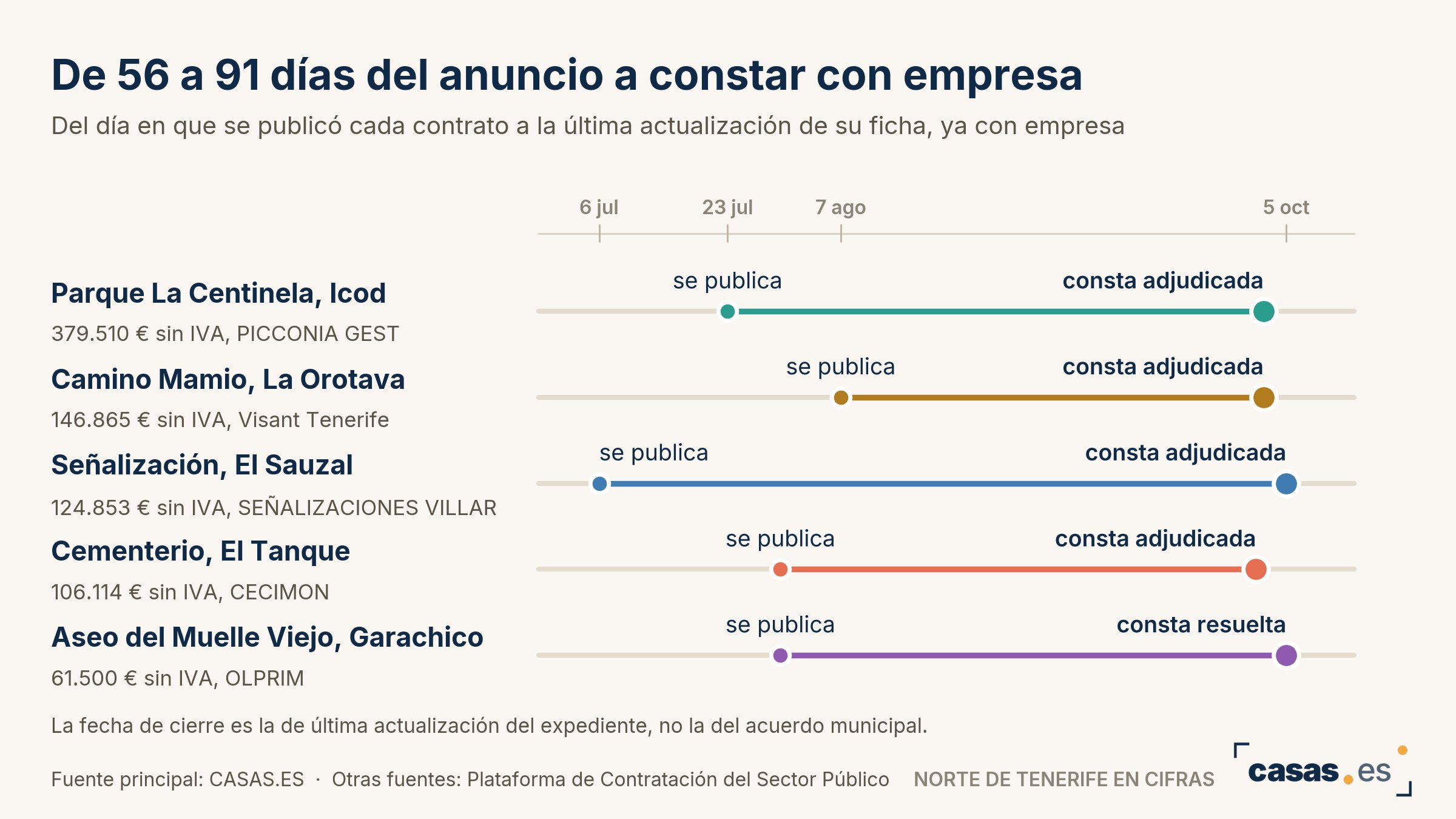 De 56 a 91 días del anuncio a constar con empresa