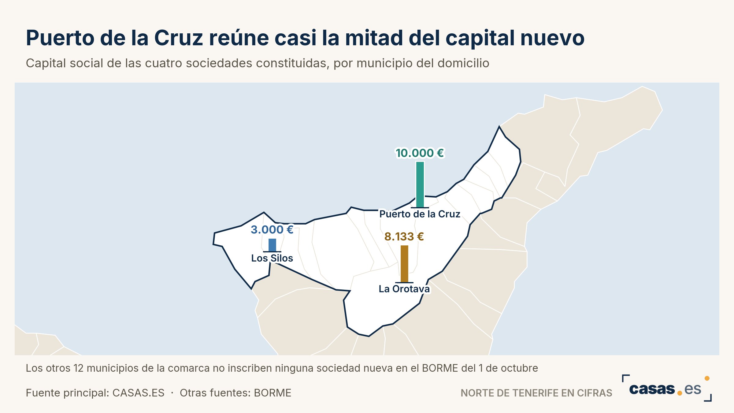 Puerto de la Cruz reúne casi la mitad del capital nuevo