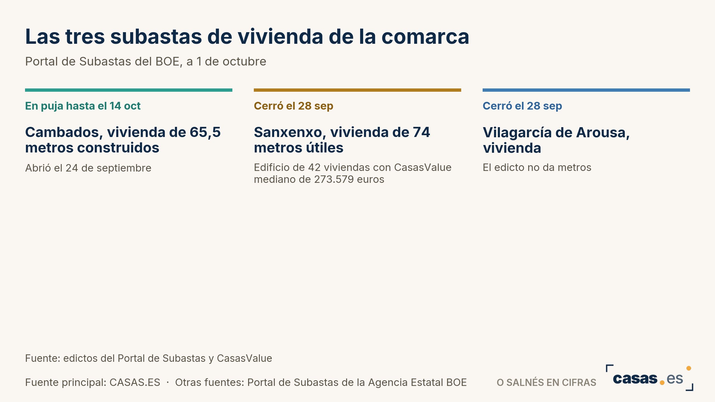 Las tres subastas de vivienda de la comarca