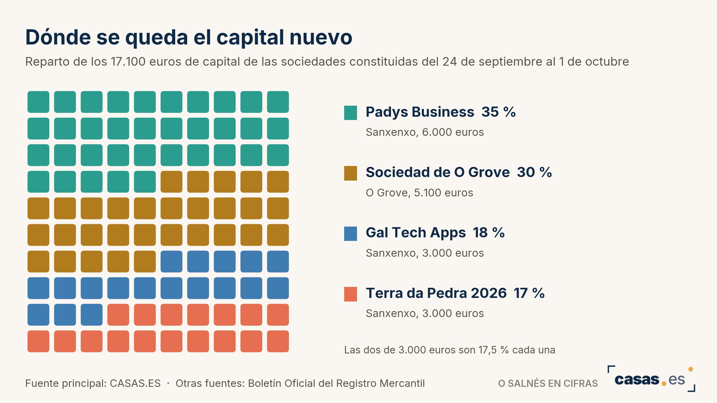 Dónde se queda el capital nuevo