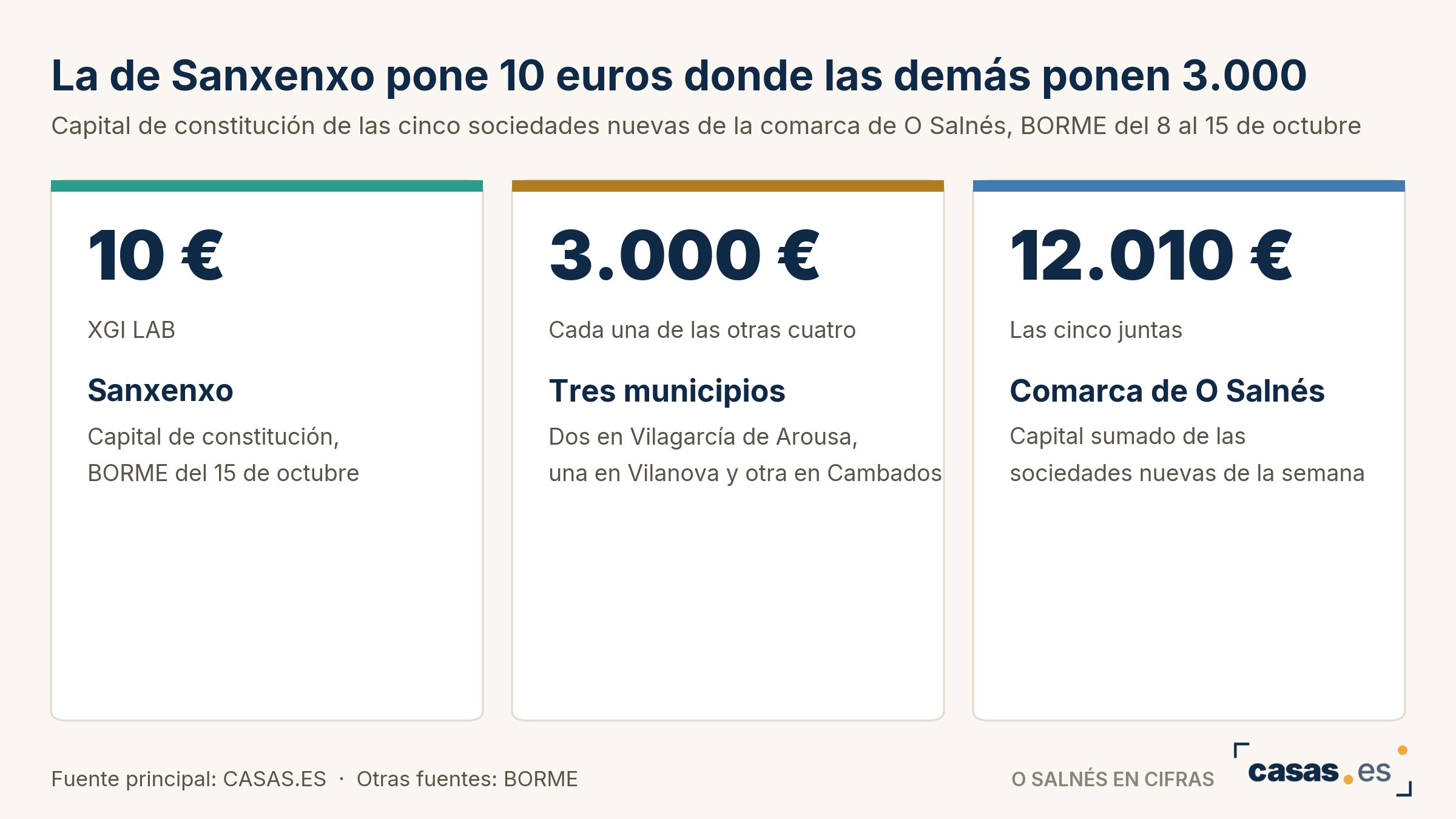 La de Sanxenxo pone 10 euros donde las demás ponen 3.000