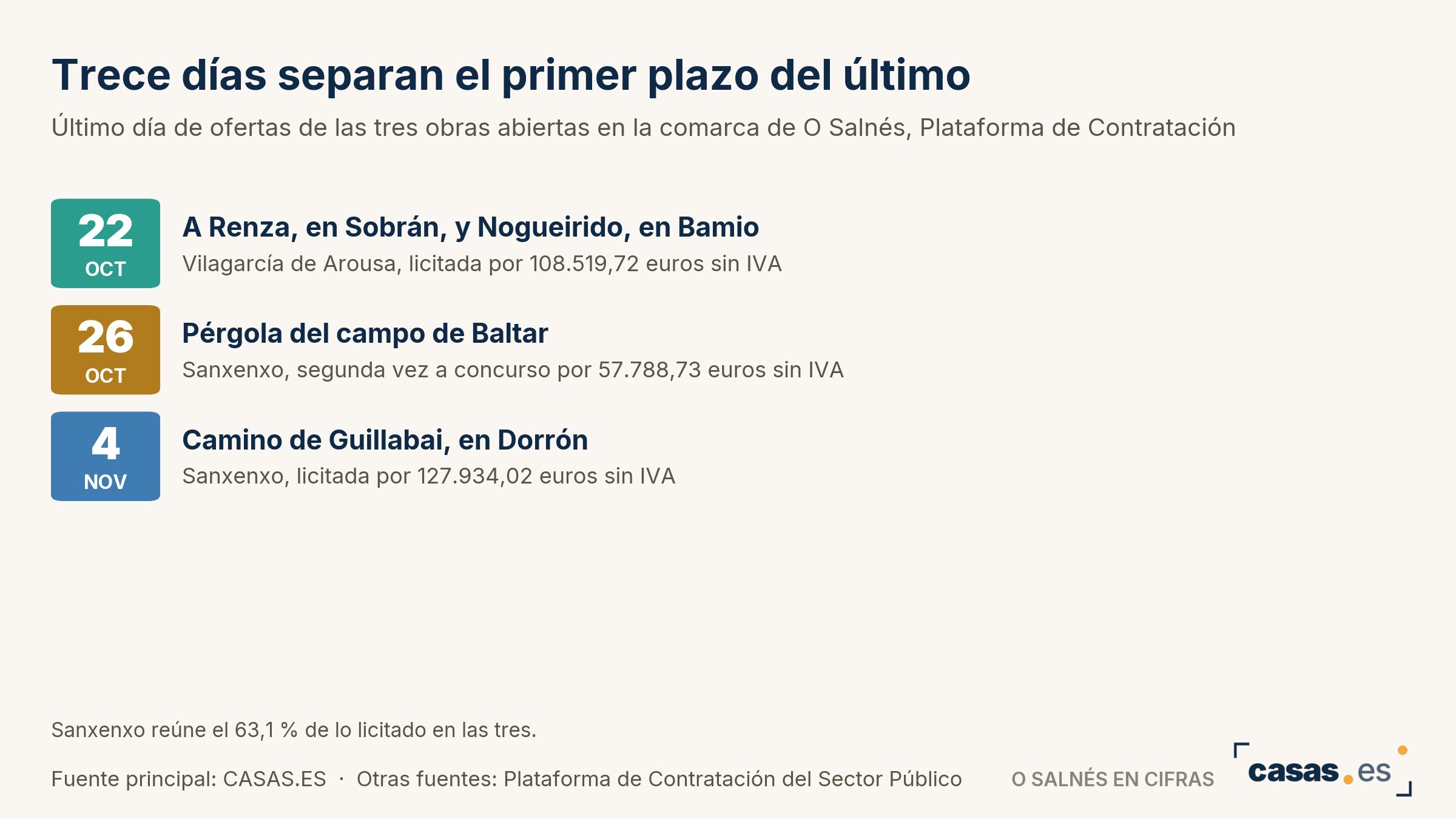 Trece días separan el primer plazo del último