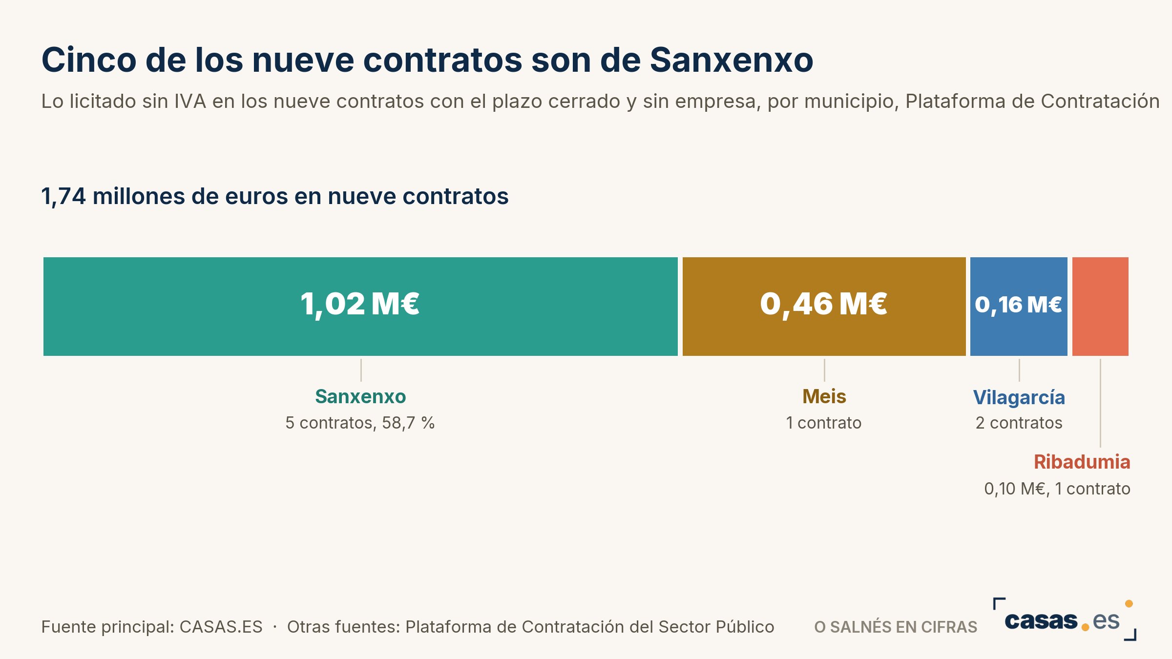 Cinco de los nueve contratos son de Sanxenxo