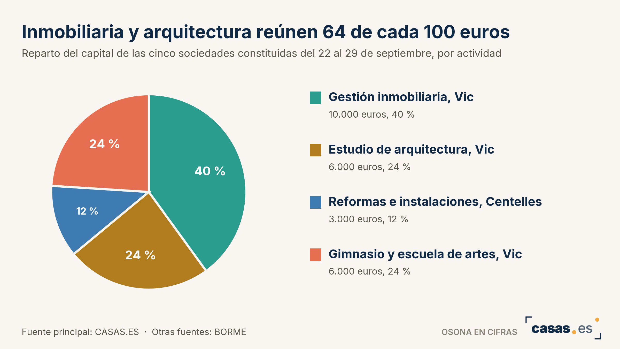 Inmobiliaria y arquitectura reúnen 64 de cada 100 euros
