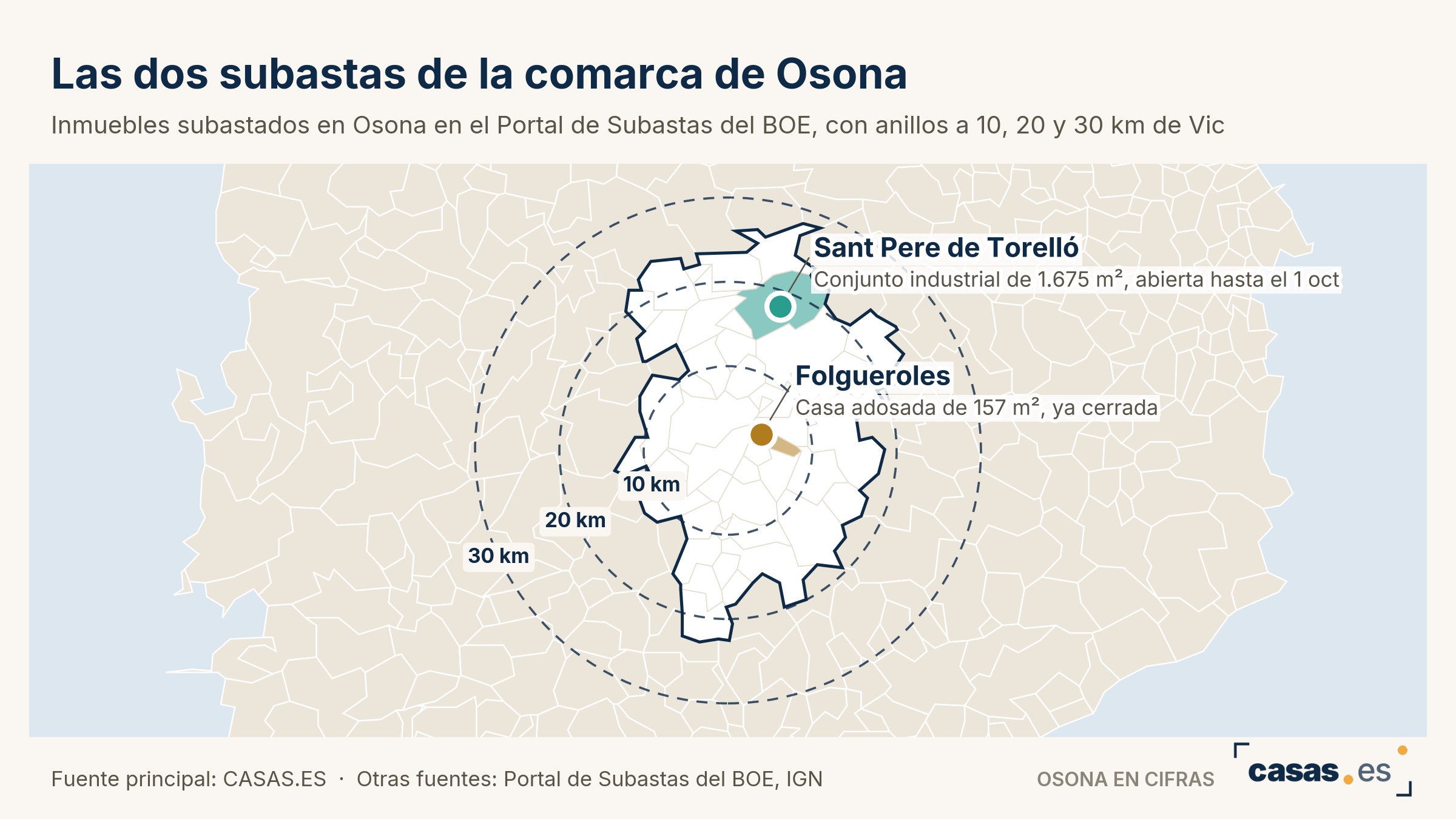 Las dos subastas de la comarca de Osona