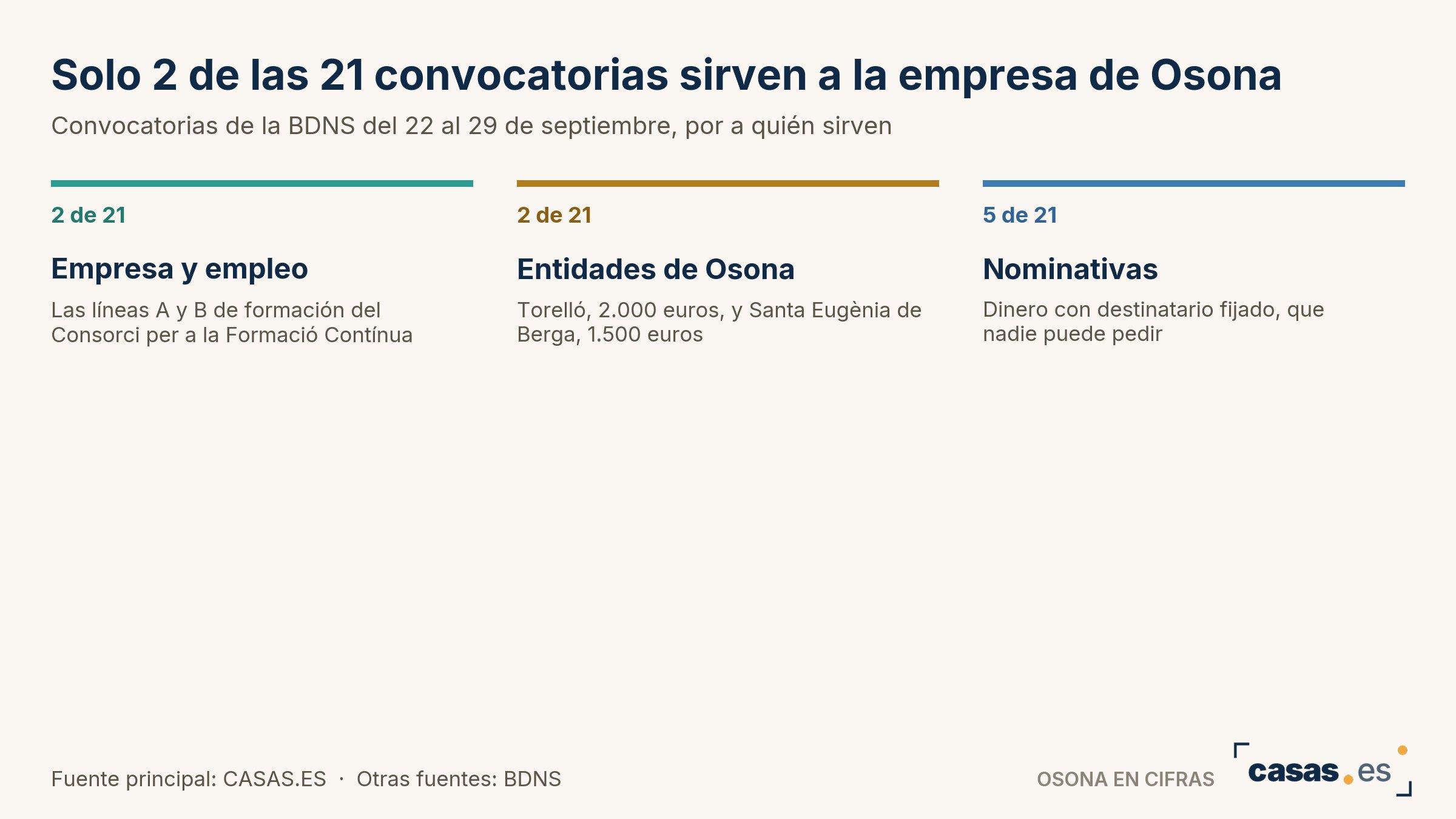 Solo 2 de las 21 convocatorias sirven a la empresa de Osona