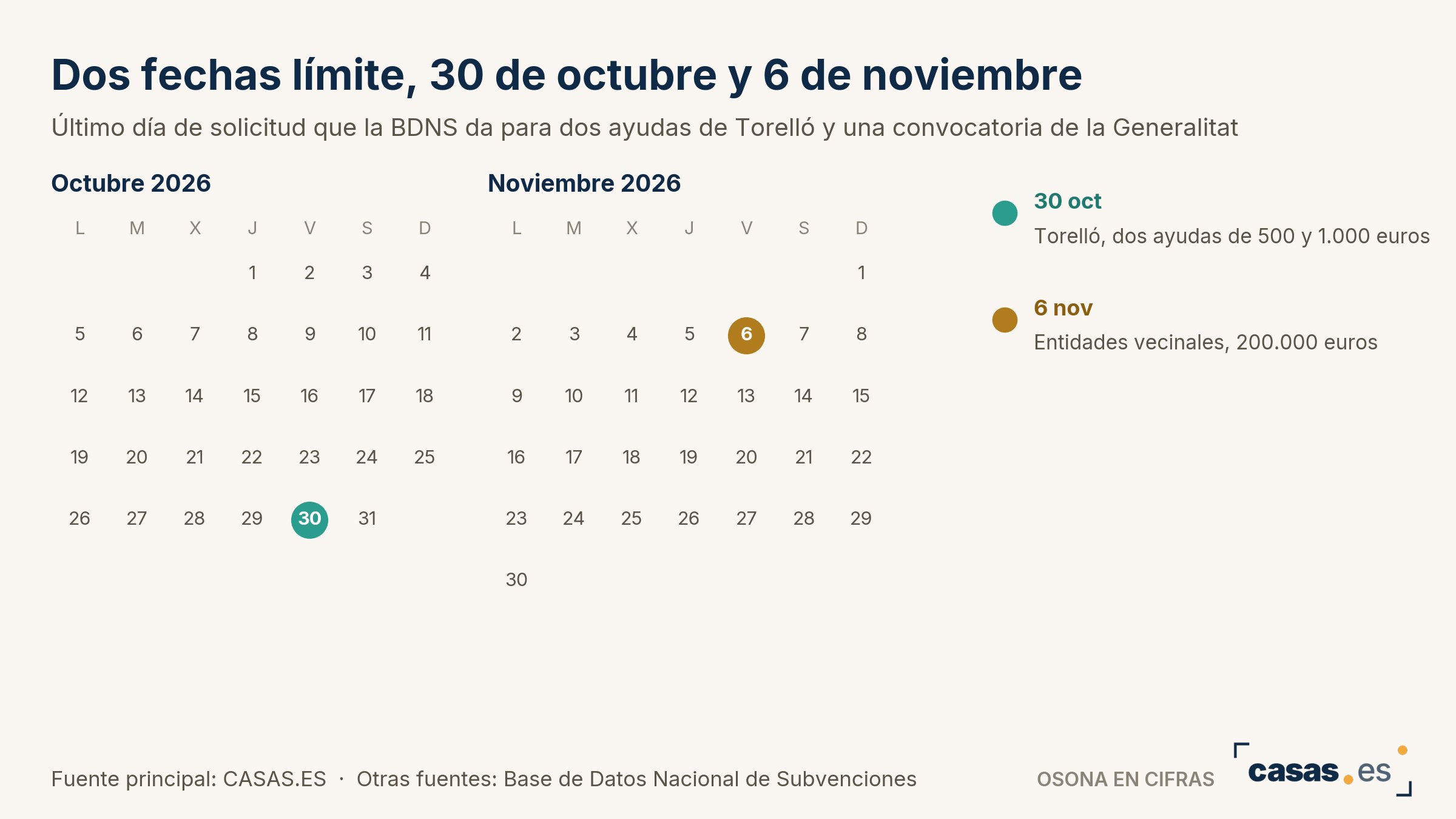 Dos fechas límite, 30 de octubre y 6 de noviembre