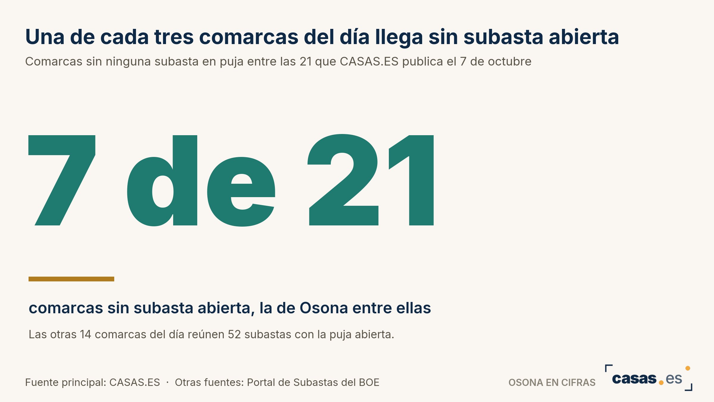 Una de cada tres comarcas del día llega sin subasta abierta