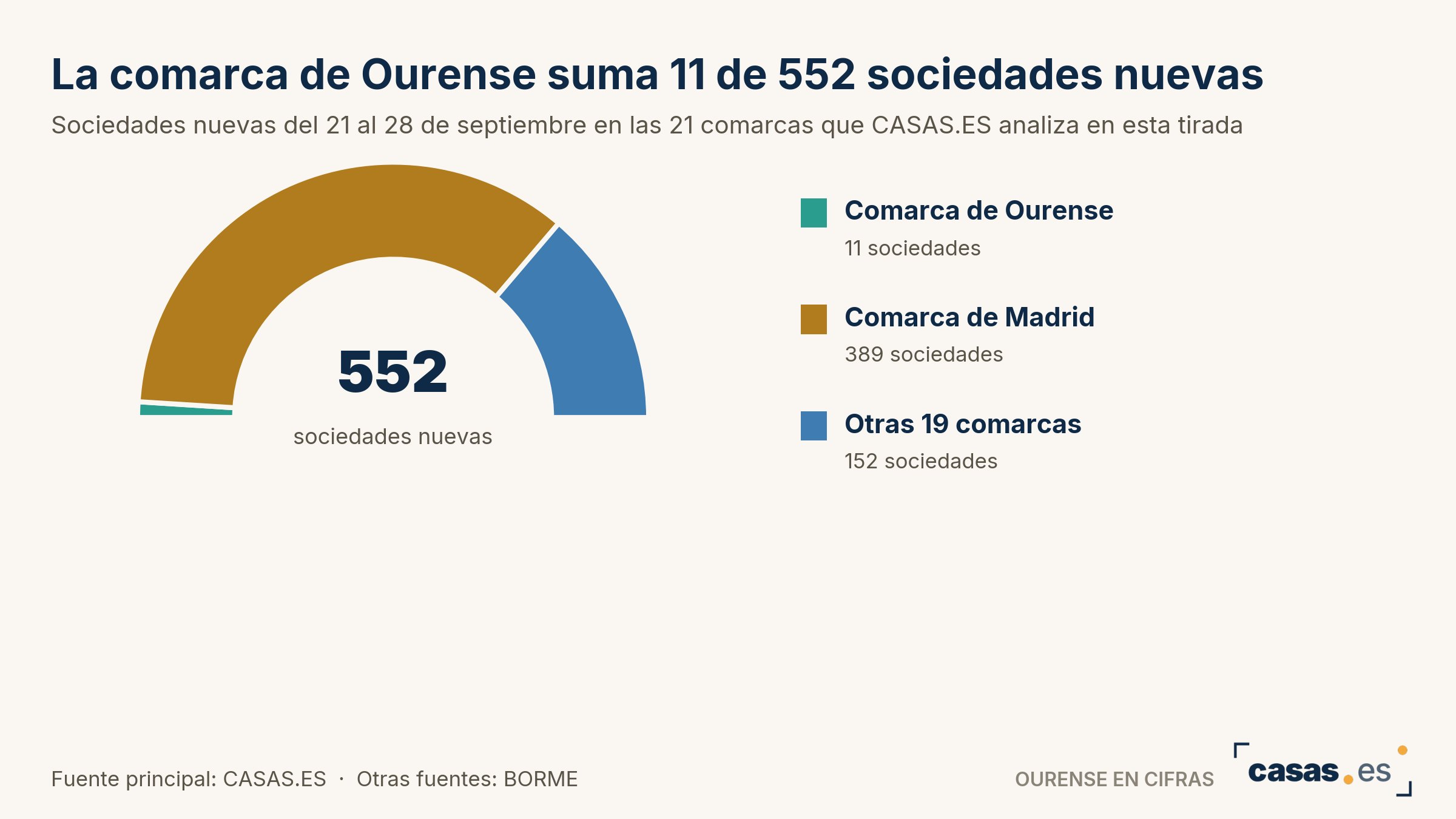 La comarca de Ourense suma 11 de 552 sociedades nuevas
