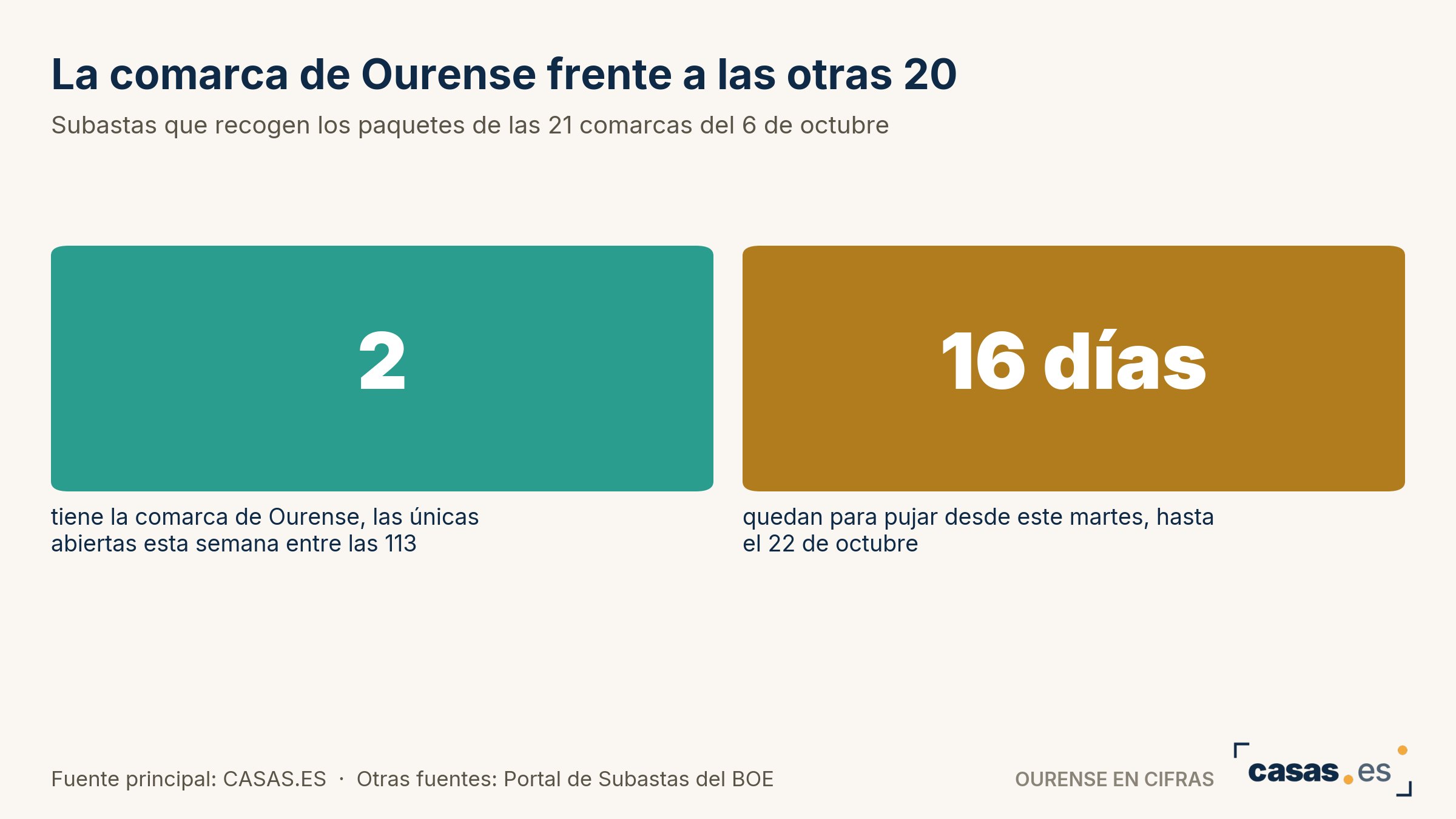 La comarca de Ourense frente a las otras 20