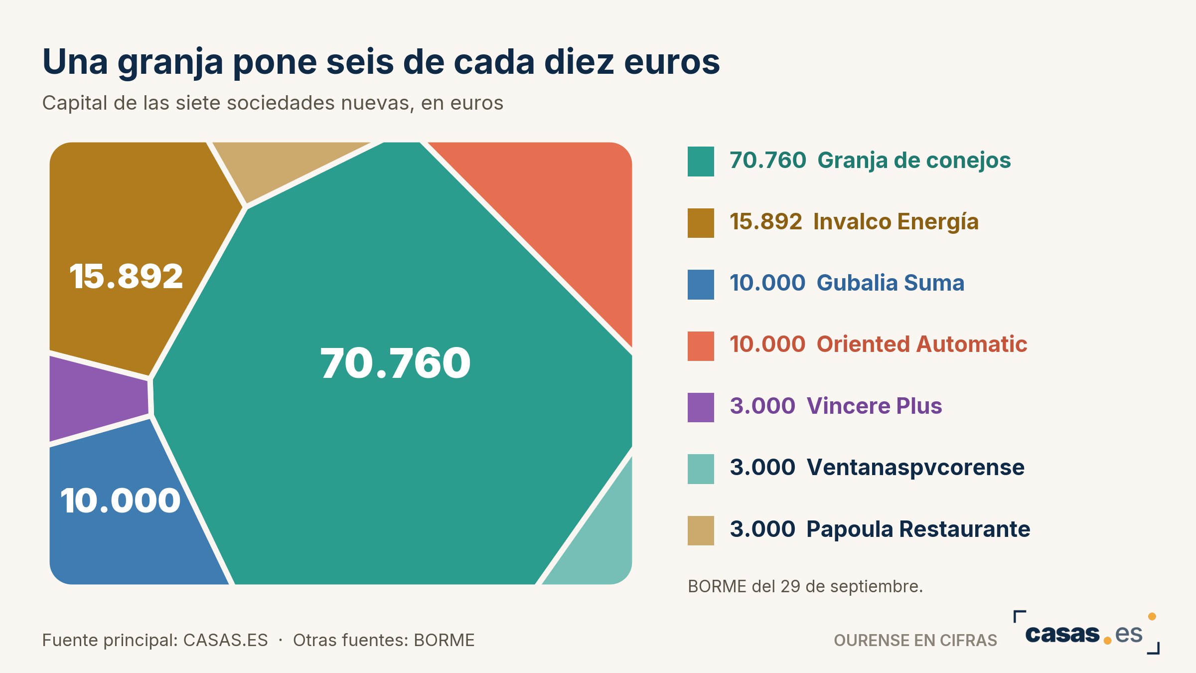 Una granja pone seis de cada diez euros