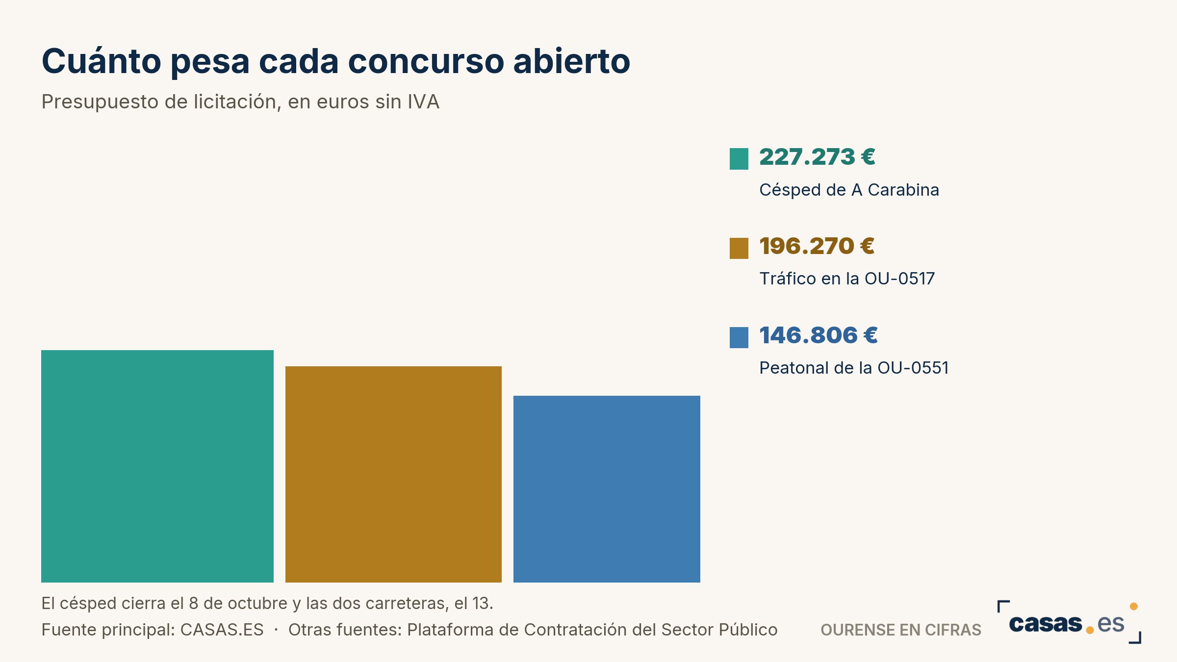 Cuánto pesa cada concurso abierto