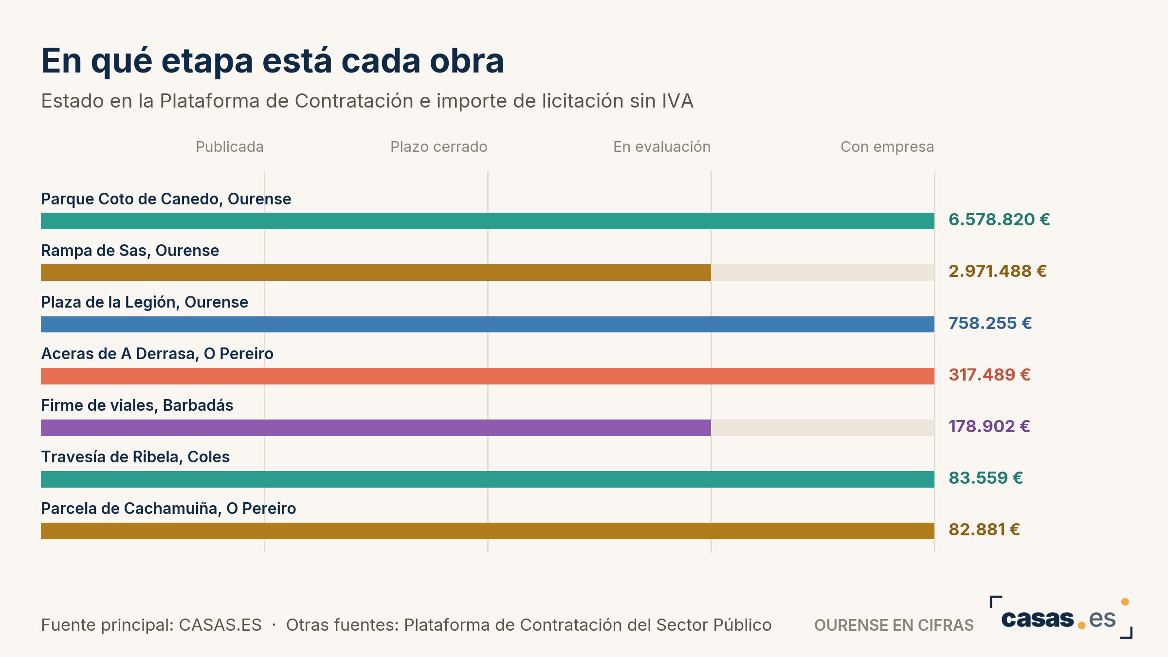 En qué etapa está cada obra