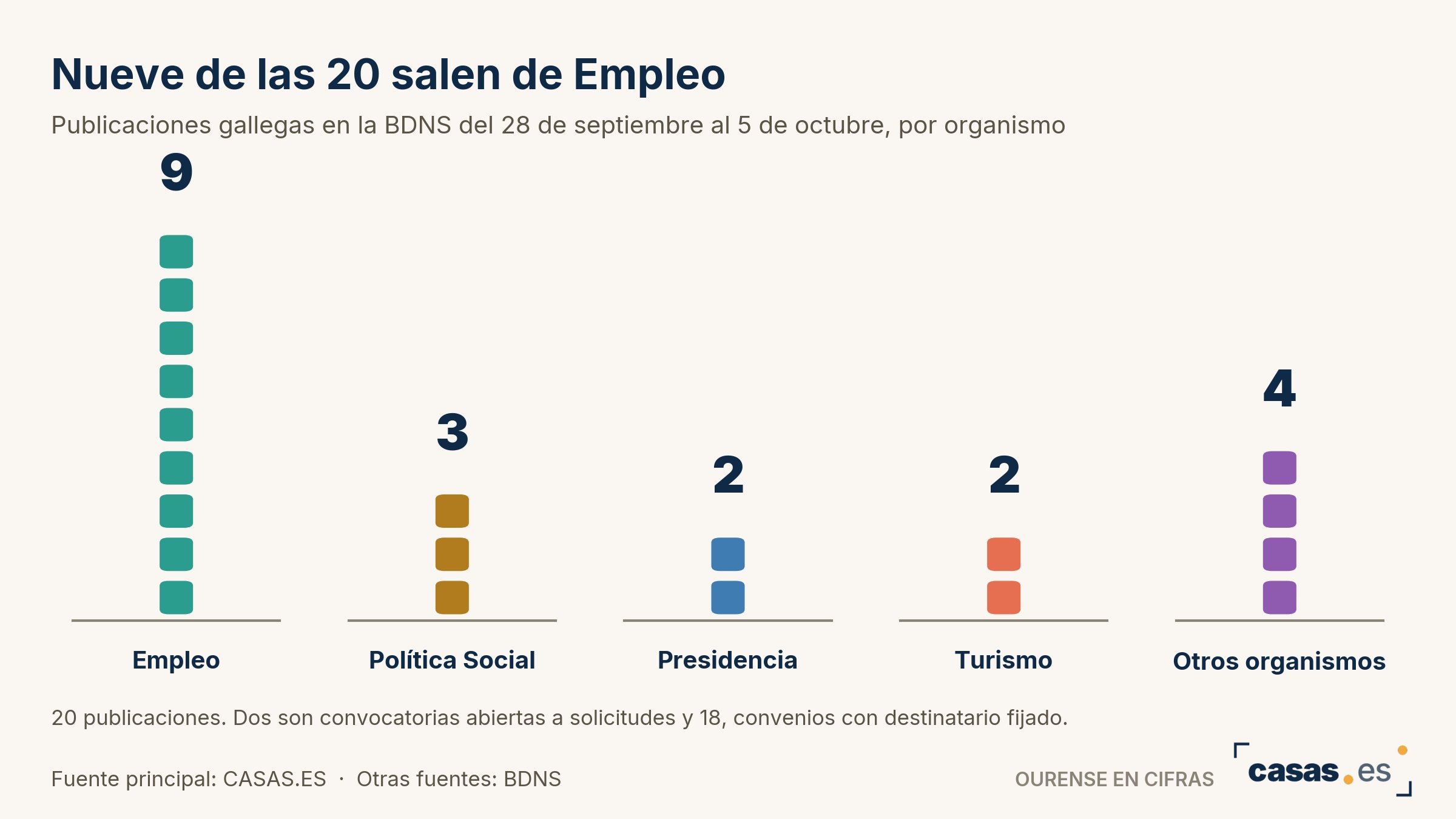 Nueve de las 20 salen de Empleo