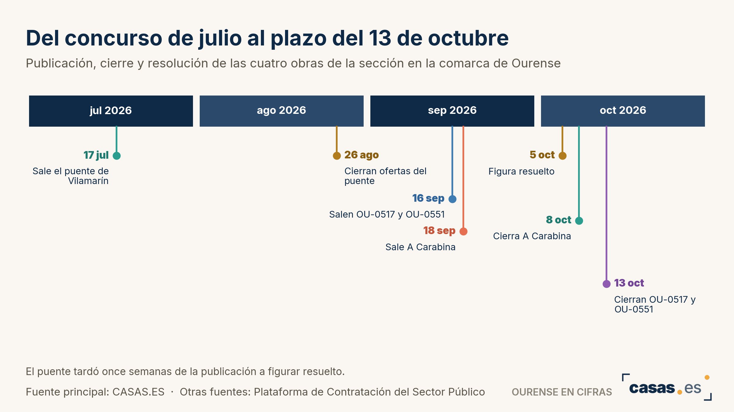 El puente de Vilamarín, ya adjudicado, deja en seis las obras con adjudicataria en la comarca de Ourense