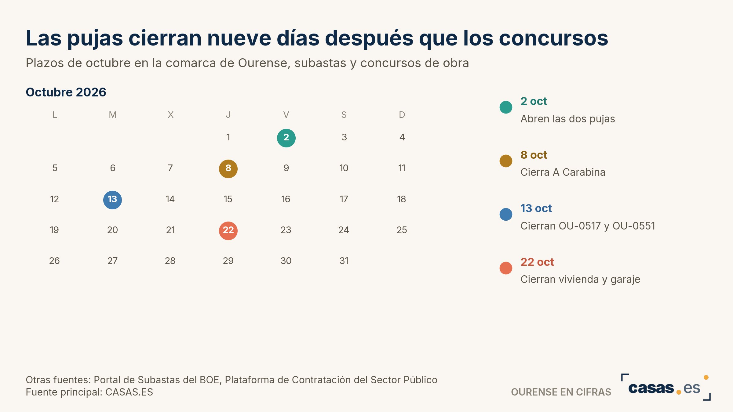 Las pujas cierran nueve días después que los concursos