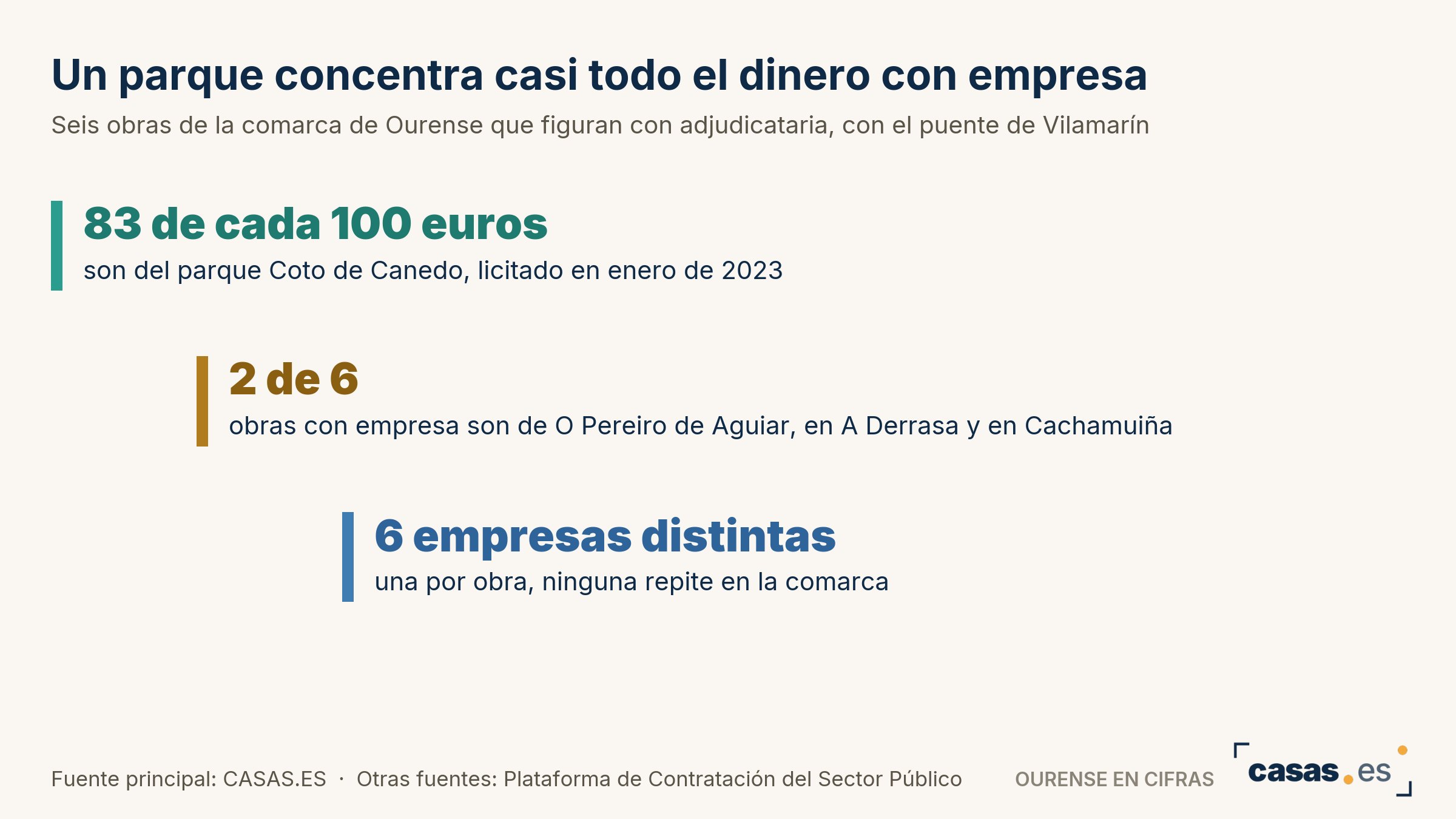 Un parque concentra casi todo el dinero con empresa