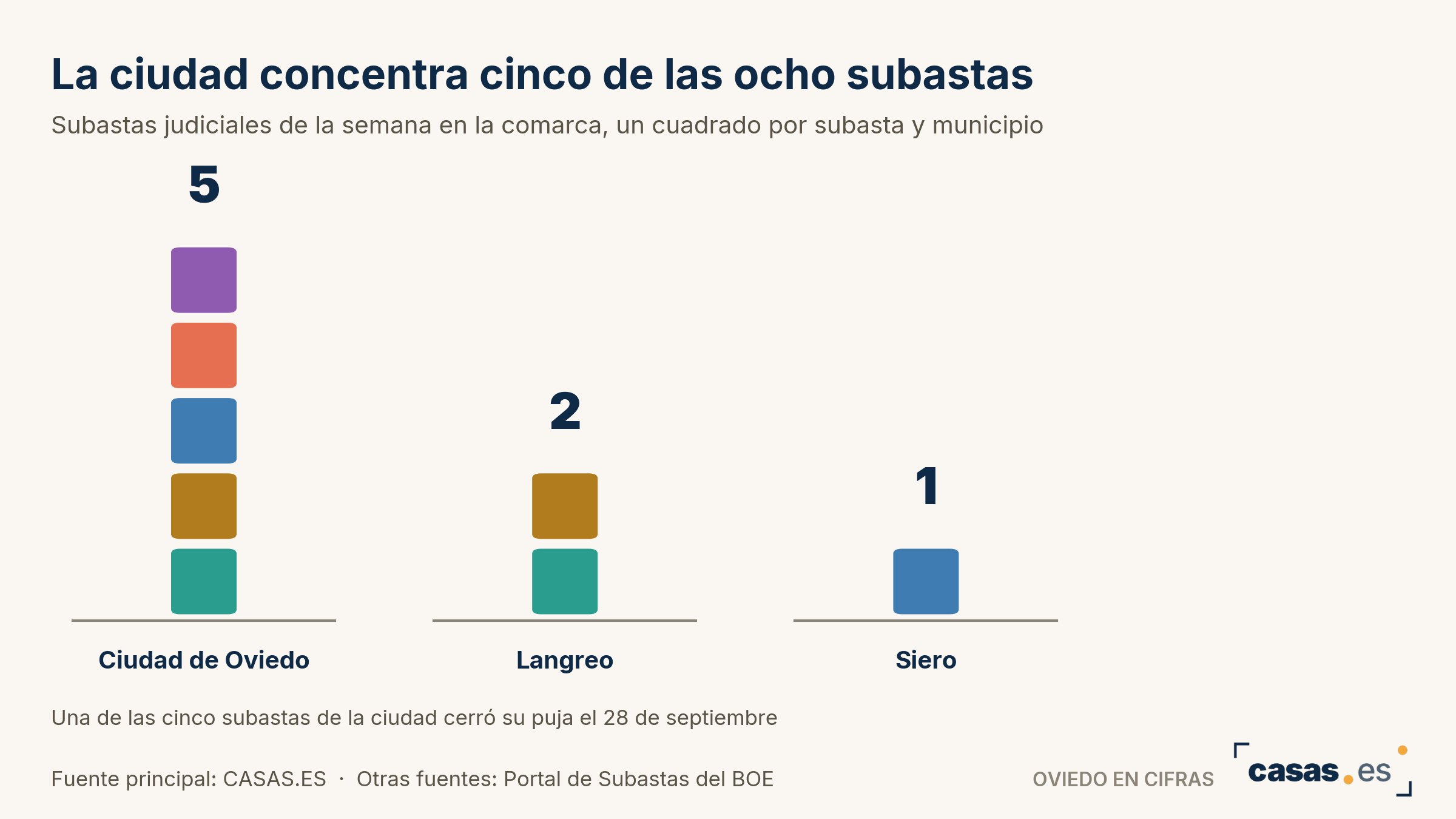 La ciudad concentra cinco de las ocho subastas