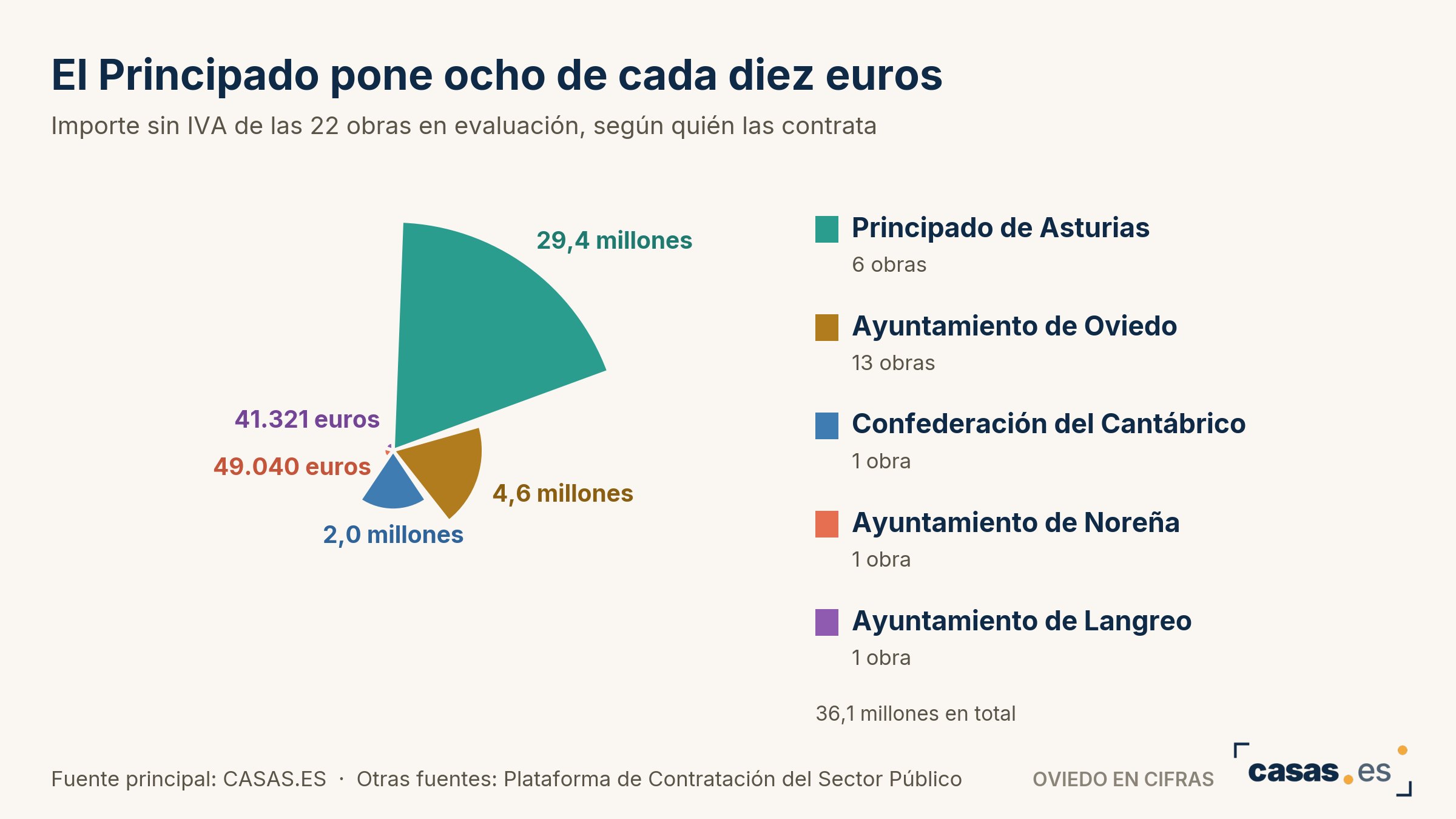 El Principado pone ocho de cada diez euros