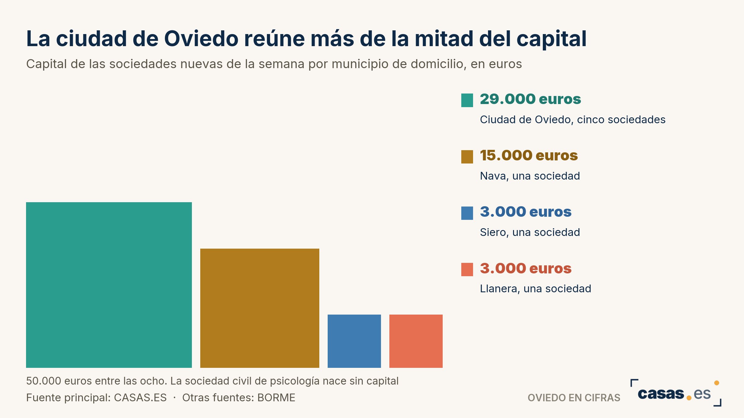 La ciudad de Oviedo reúne más de la mitad del capital