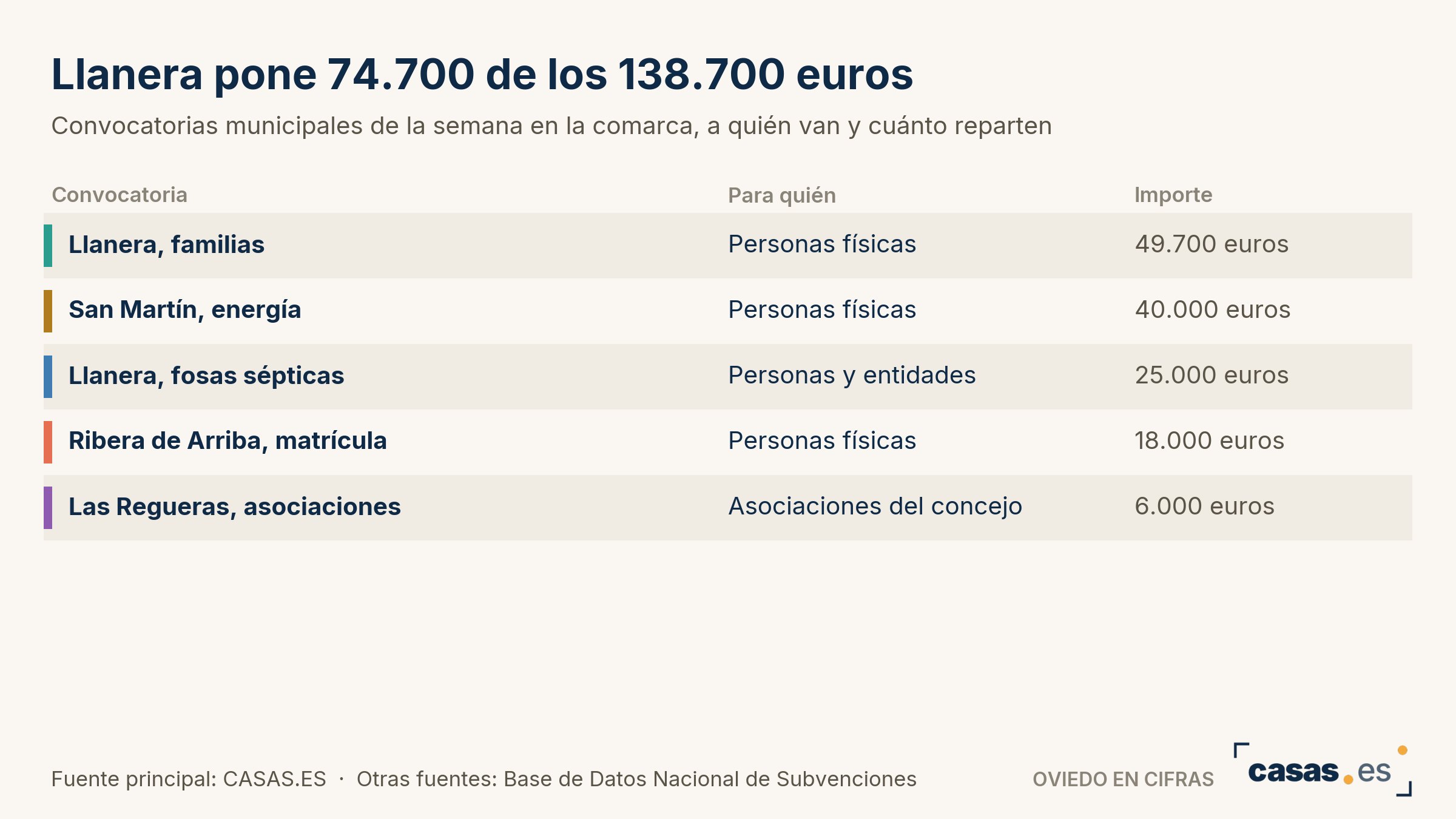 Llanera pone 74.700 de los 138.700 euros