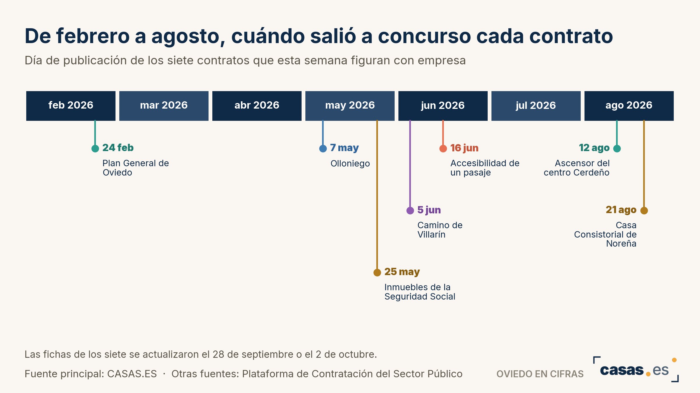De febrero a agosto, cuándo salió a concurso cada contrato