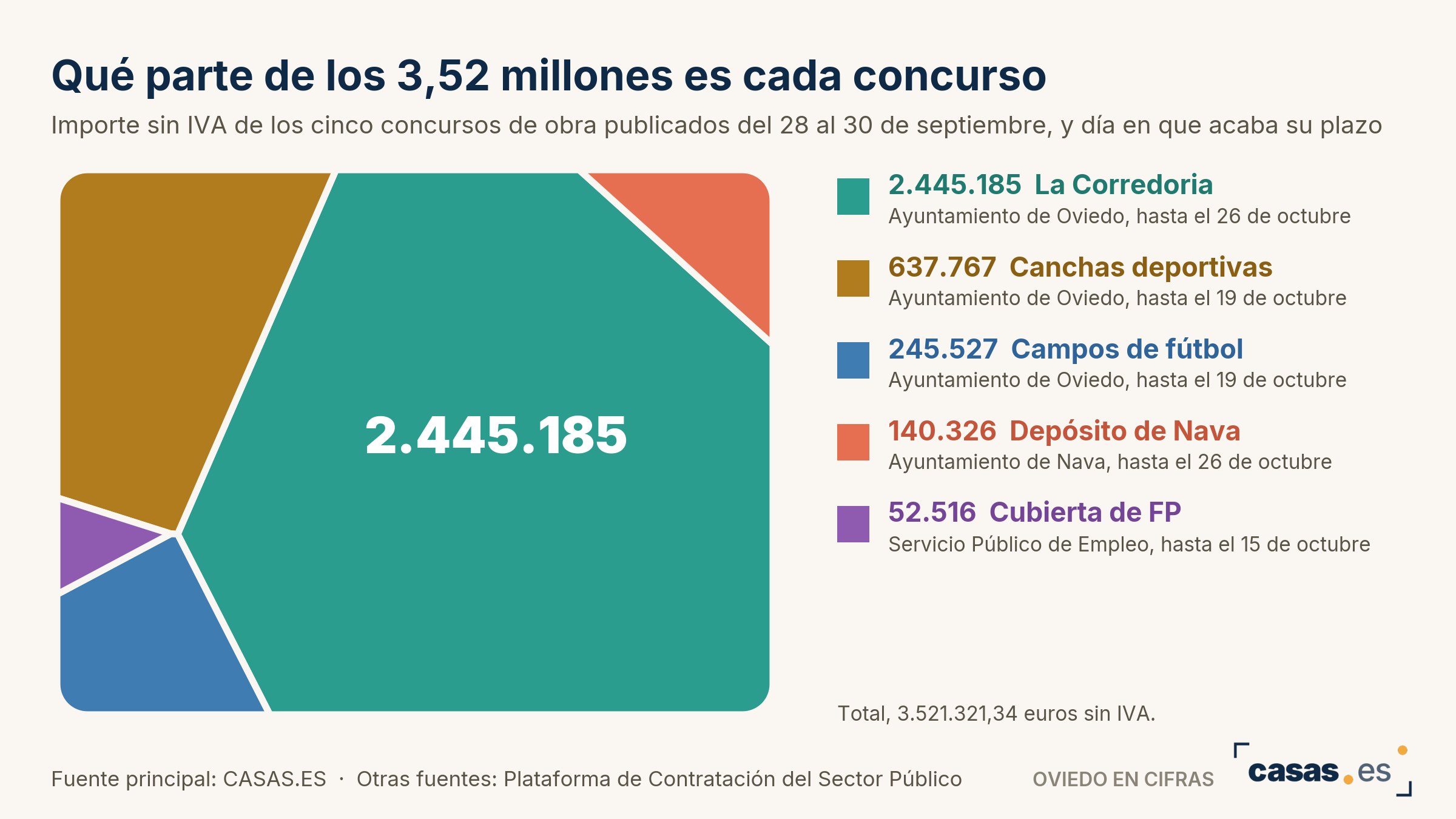 Qué parte de los 3,52 millones es cada concurso