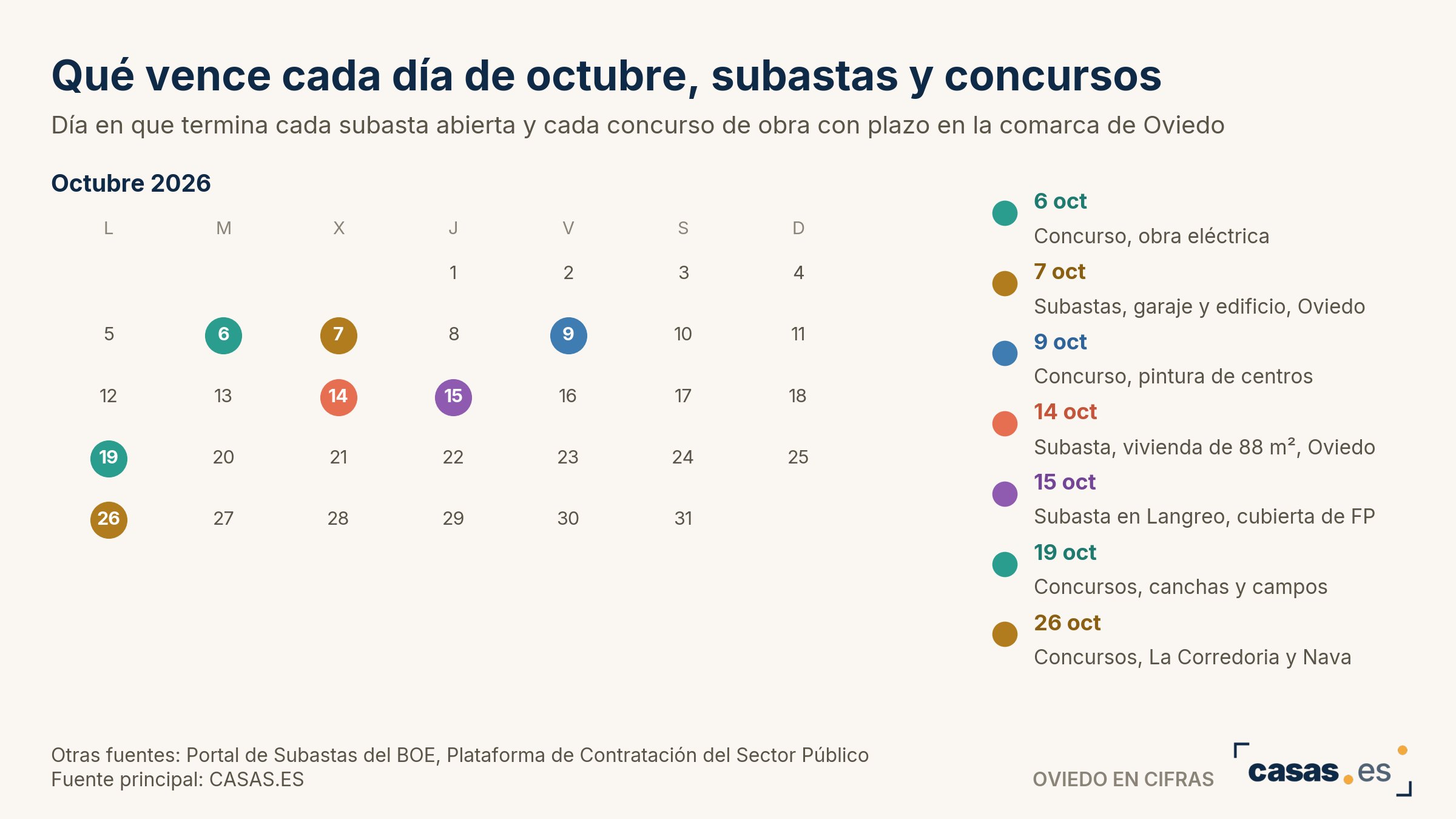 Qué vence cada día de octubre, subastas y concursos