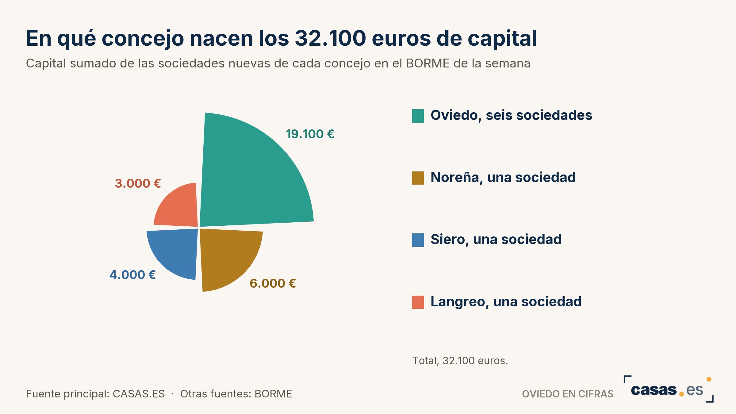 En qué concejo nacen los 32.100 euros de capital